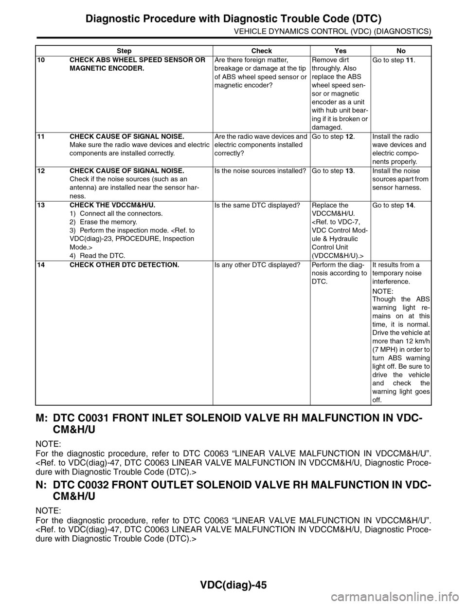 SUBARU TRIBECA 2009 1.G Service Workshop Manual VDC(diag)-45
Diagnostic Procedure with Diagnostic Trouble Code (DTC)
VEHICLE DYNAMICS CONTROL (VDC) (DIAGNOSTICS)
M: DTC C0031 FRONT INLET SOLENOID VALVE RH MALFUNCTION IN VDC-
CM&H/U
NOTE:
For the SUBARU TRIBECA 2009 1.G Service Workshop Manual VDC(diag)-45
Diagnostic Procedure with Diagnostic Trouble Code (DTC)
VEHICLE DYNAMICS CONTROL (VDC) (DIAGNOSTICS)
M: DTC C0031 FRONT INLET SOLENOID VALVE RH MALFUNCTION IN VDC-
CM&H/U
NOTE:
For the