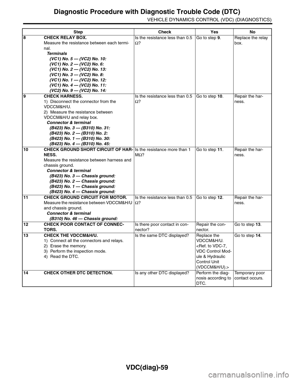 SUBARU TRIBECA 2009 1.G Service Workshop Manual VDC(diag)-59
Diagnostic Procedure with Diagnostic Trouble Code (DTC)
VEHICLE DYNAMICS CONTROL (VDC) (DIAGNOSTICS)
8CHECK RELAY BOX.
Measure the resistance between each termi-
nal.
Te r m i n a l s
(VC SUBARU TRIBECA 2009 1.G Service Workshop Manual VDC(diag)-59
Diagnostic Procedure with Diagnostic Trouble Code (DTC)
VEHICLE DYNAMICS CONTROL (VDC) (DIAGNOSTICS)
8CHECK RELAY BOX.
Measure the resistance between each termi-
nal.
Te r m i n a l s
(VC