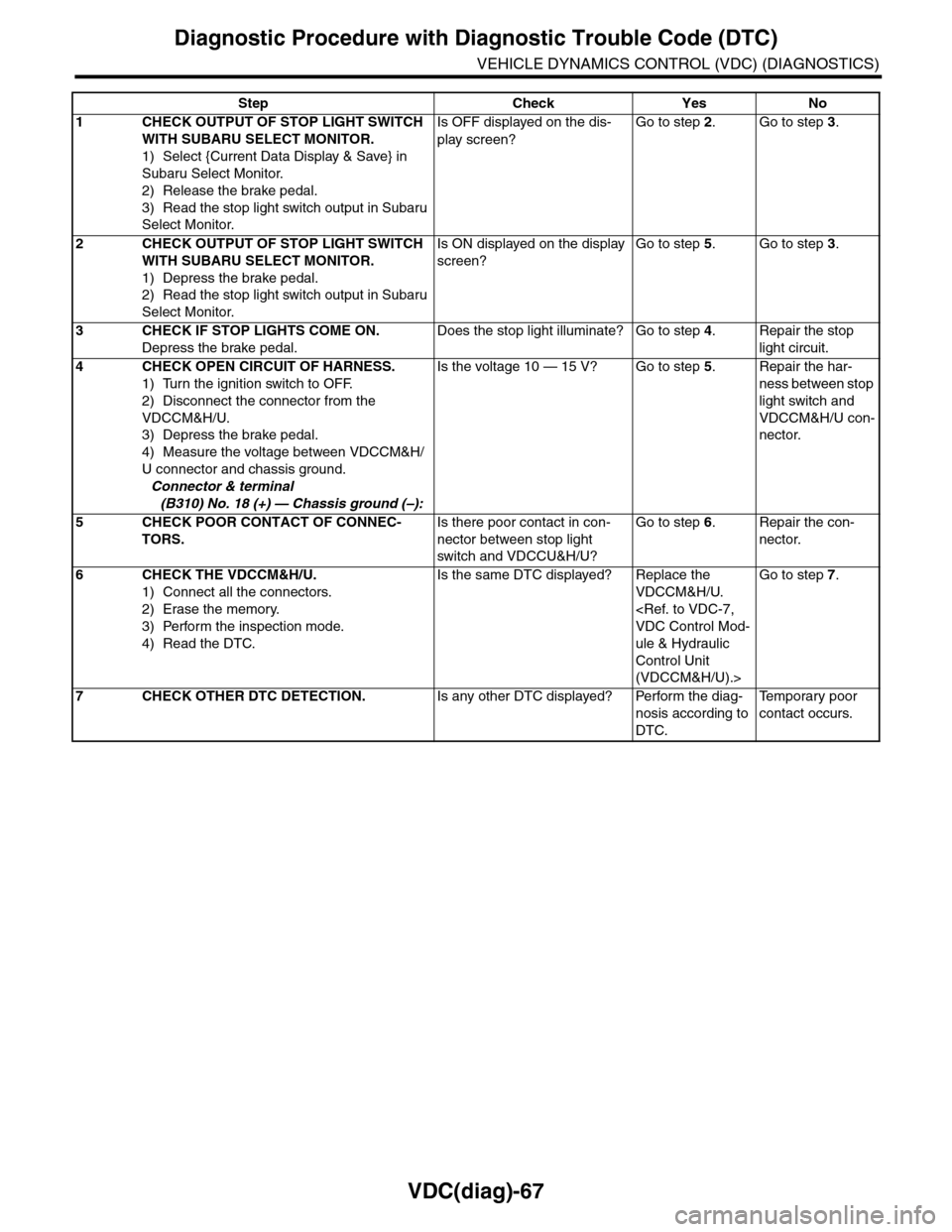 SUBARU TRIBECA 2009 1.G Service Workshop Manual VDC(diag)-67
Diagnostic Procedure with Diagnostic Trouble Code (DTC)
VEHICLE DYNAMICS CONTROL (VDC) (DIAGNOSTICS)
Step Check Yes No
1CHECK OUTPUT OF STOP LIGHT SWITCH
WITH SUBARU SELECT MONITOR.
1) S SUBARU TRIBECA 2009 1.G Service Workshop Manual VDC(diag)-67
Diagnostic Procedure with Diagnostic Trouble Code (DTC)
VEHICLE DYNAMICS CONTROL (VDC) (DIAGNOSTICS)
Step Check Yes No
1CHECK OUTPUT OF STOP LIGHT SWITCH
WITH SUBARU SELECT MONITOR.
1) S