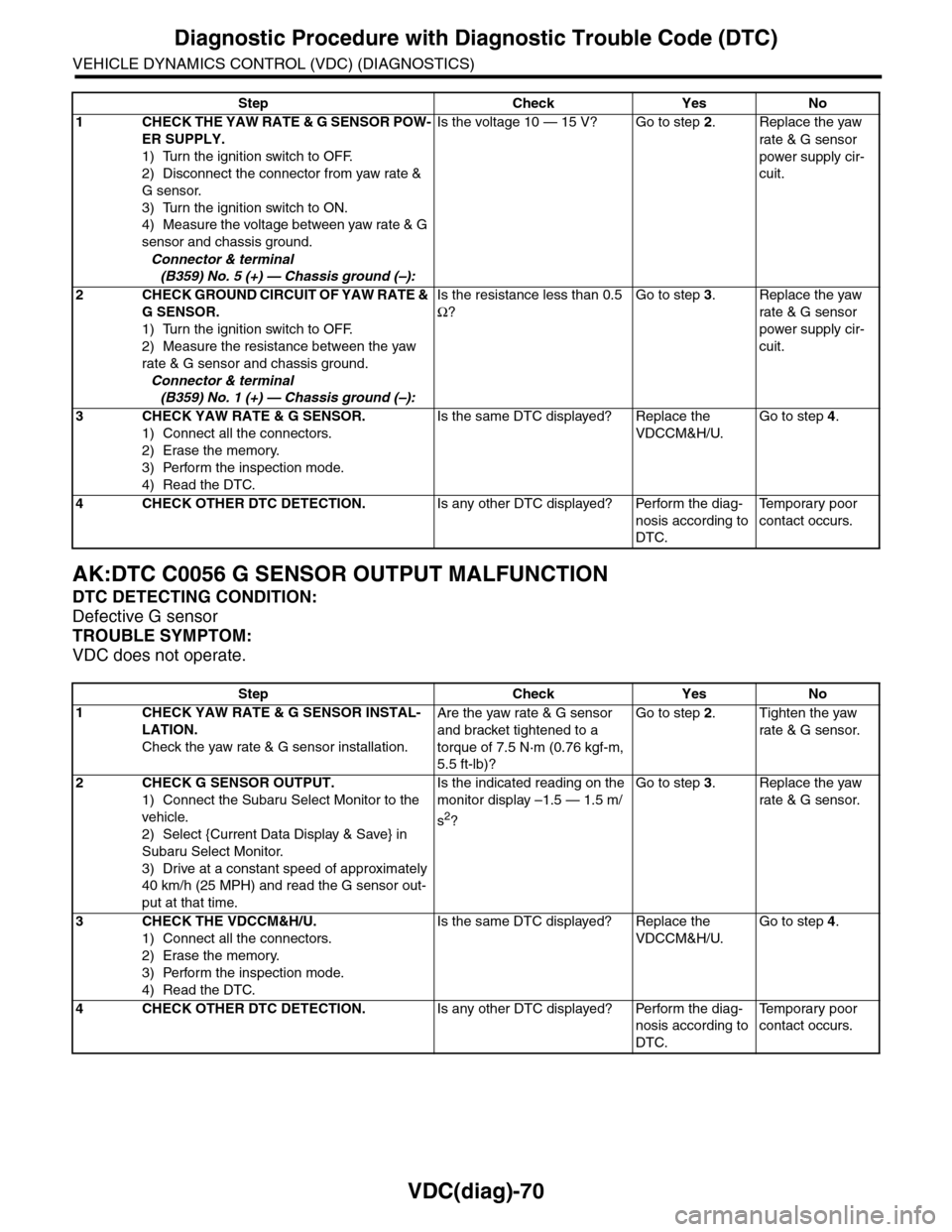 SUBARU TRIBECA 2009 1.G Service Workshop Manual VDC(diag)-70
Diagnostic Procedure with Diagnostic Trouble Code (DTC)
VEHICLE DYNAMICS CONTROL (VDC) (DIAGNOSTICS)
AK:DTC C0056 G SENSOR OUTPUT MALFUNCTION
DTC DETECTING CONDITION:
Defective G sensor
T SUBARU TRIBECA 2009 1.G Service Workshop Manual VDC(diag)-70
Diagnostic Procedure with Diagnostic Trouble Code (DTC)
VEHICLE DYNAMICS CONTROL (VDC) (DIAGNOSTICS)
AK:DTC C0056 G SENSOR OUTPUT MALFUNCTION
DTC DETECTING CONDITION:
Defective G sensor
T