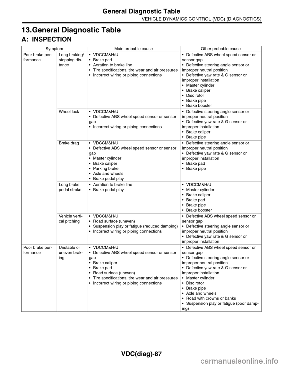 SUBARU TRIBECA 2009 1.G Service Workshop Manual VDC(diag)-87
General Diagnostic Table
VEHICLE DYNAMICS CONTROL (VDC) (DIAGNOSTICS)
13.General Diagnostic Table
A: INSPECTION
Symptom Main probable cause Other probable cause
Po or b rake pe r -
fo SUBARU TRIBECA 2009 1.G Service Workshop Manual VDC(diag)-87
General Diagnostic Table
VEHICLE DYNAMICS CONTROL (VDC) (DIAGNOSTICS)
13.General Diagnostic Table
A: INSPECTION
Symptom Main probable cause Other probable cause
Po or b rake pe r -
fo