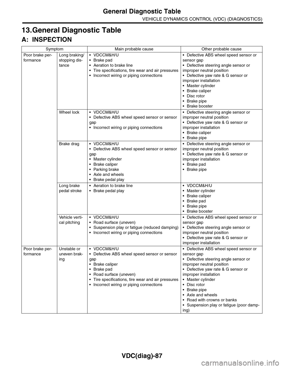 SUBARU TRIBECA 2009 1.G Service Owners Manual VDC(diag)-87
General Diagnostic Table
VEHICLE DYNAMICS CONTROL (VDC) (DIAGNOSTICS)
13.General Diagnostic Table
A: INSPECTION
Symptom Main probable cause Other probable cause
Po or   b rake   pe r -
fo
