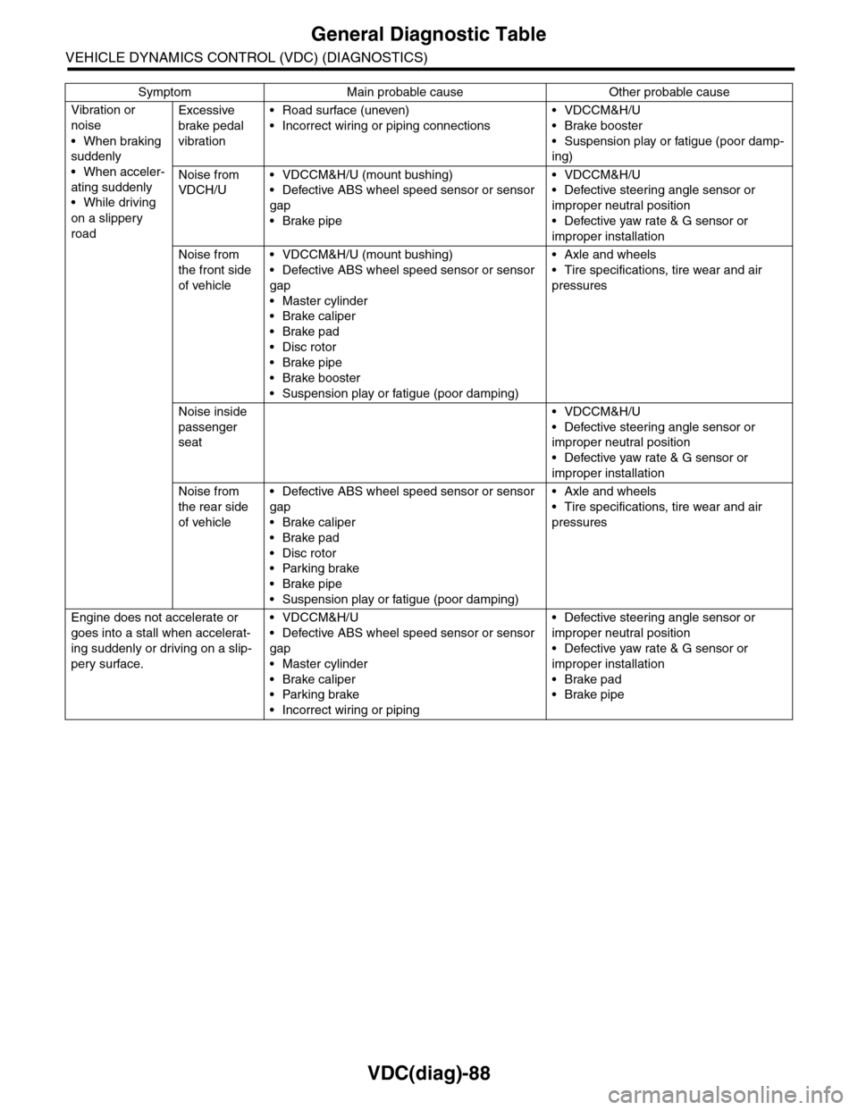 SUBARU TRIBECA 2009 1.G Service Workshop Manual VDC(diag)-88
General Diagnostic Table
VEHICLE DYNAMICS CONTROL (VDC) (DIAGNOSTICS)
Vibration or
noise
•When braking
suddenly
•When acceler-
ating suddenly
•While driving
on a slippery
road
E SUBARU TRIBECA 2009 1.G Service Workshop Manual VDC(diag)-88
General Diagnostic Table
VEHICLE DYNAMICS CONTROL (VDC) (DIAGNOSTICS)
Vibration or
noise
•When braking
suddenly
•When acceler-
ating suddenly
•While driving
on a slippery
road
E