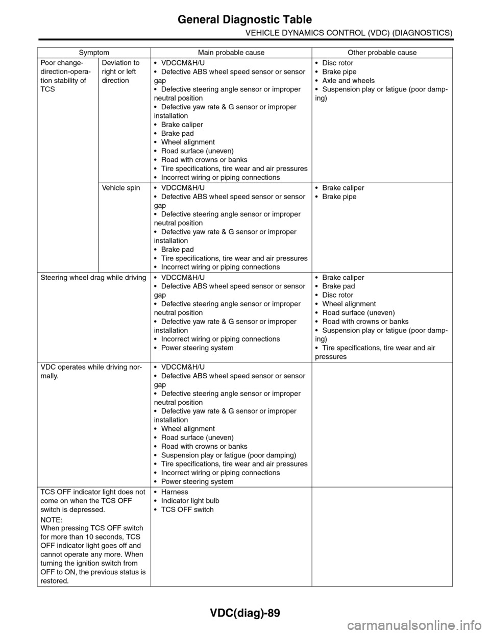 SUBARU TRIBECA 2009 1.G Service Workshop Manual VDC(diag)-89
General Diagnostic Table
VEHICLE DYNAMICS CONTROL (VDC) (DIAGNOSTICS)
Po or ch a ng e -
direction-opera-
tion stability of
TCS
Deviation to
right or left
direction
•VDCCM&H/U
•De SUBARU TRIBECA 2009 1.G Service Workshop Manual VDC(diag)-89
General Diagnostic Table
VEHICLE DYNAMICS CONTROL (VDC) (DIAGNOSTICS)
Po or ch a ng e -
direction-opera-
tion stability of
TCS
Deviation to
right or left
direction
•VDCCM&H/U
•De