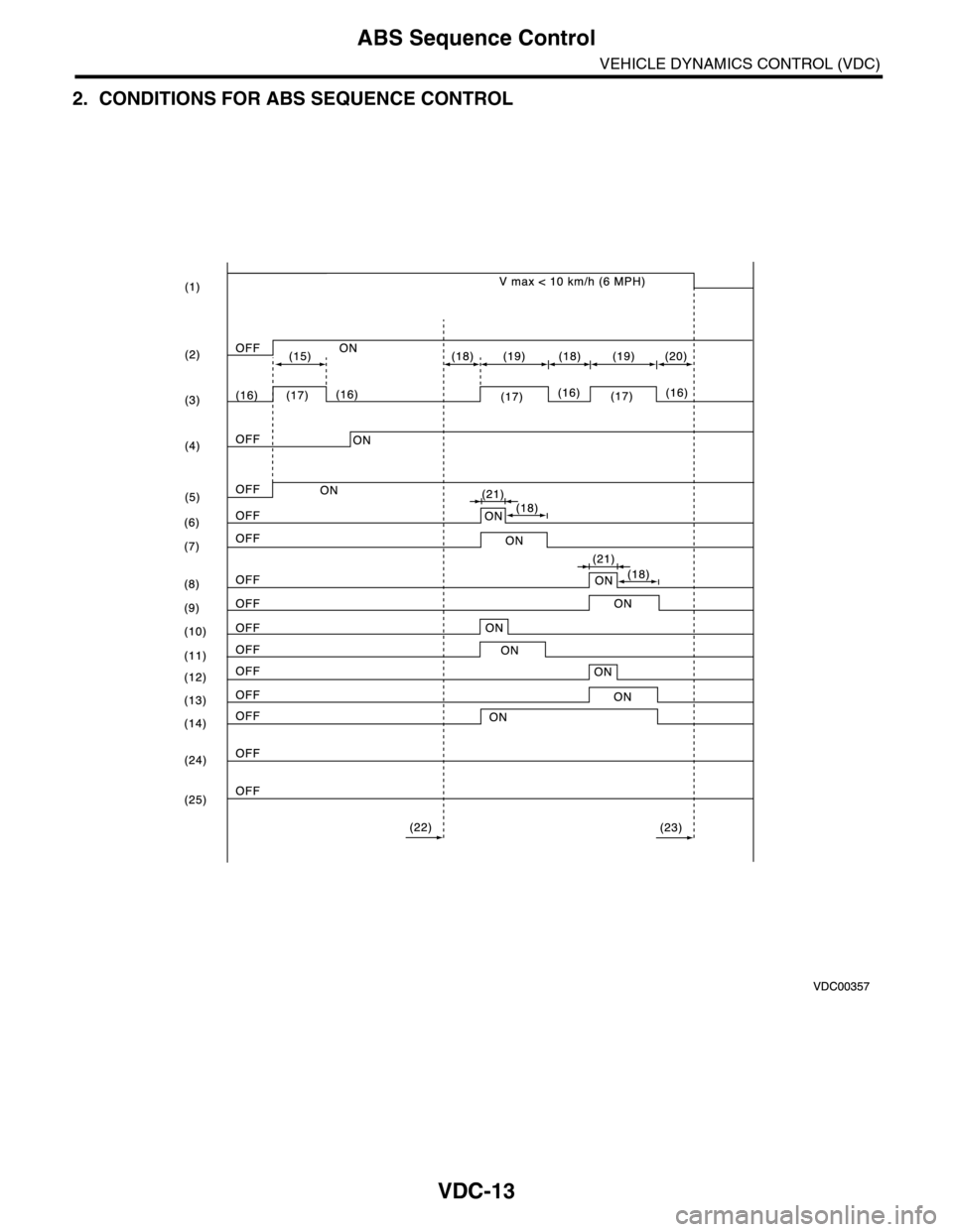 SUBARU TRIBECA 2009 1.G Service Workshop Manual VDC-13
ABS Sequence Control
VEHICLE DYNAMICS CONTROL (VDC)
2. CONDITIONS FOR ABS SEQUENCE CONTROL SUBARU TRIBECA 2009 1.G Service Workshop Manual VDC-13
ABS Sequence Control
VEHICLE DYNAMICS CONTROL (VDC)
2. CONDITIONS FOR ABS SEQUENCE CONTROL