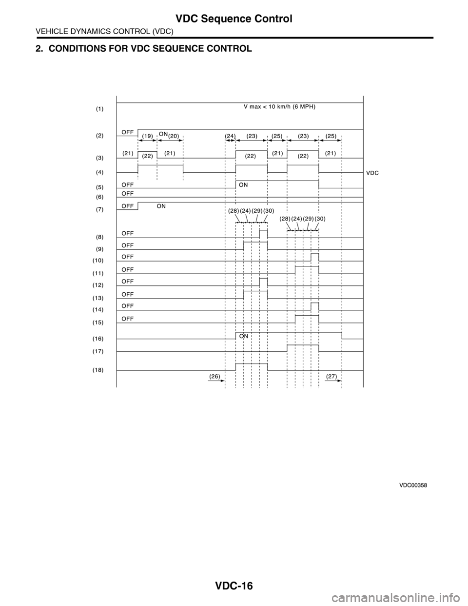 SUBARU TRIBECA 2009 1.G Service Workshop Manual VDC-16
VDC Sequence Control
VEHICLE DYNAMICS CONTROL (VDC)
2. CONDITIONS FOR VDC SEQUENCE CONTROL SUBARU TRIBECA 2009 1.G Service Workshop Manual VDC-16
VDC Sequence Control
VEHICLE DYNAMICS CONTROL (VDC)
2. CONDITIONS FOR VDC SEQUENCE CONTROL