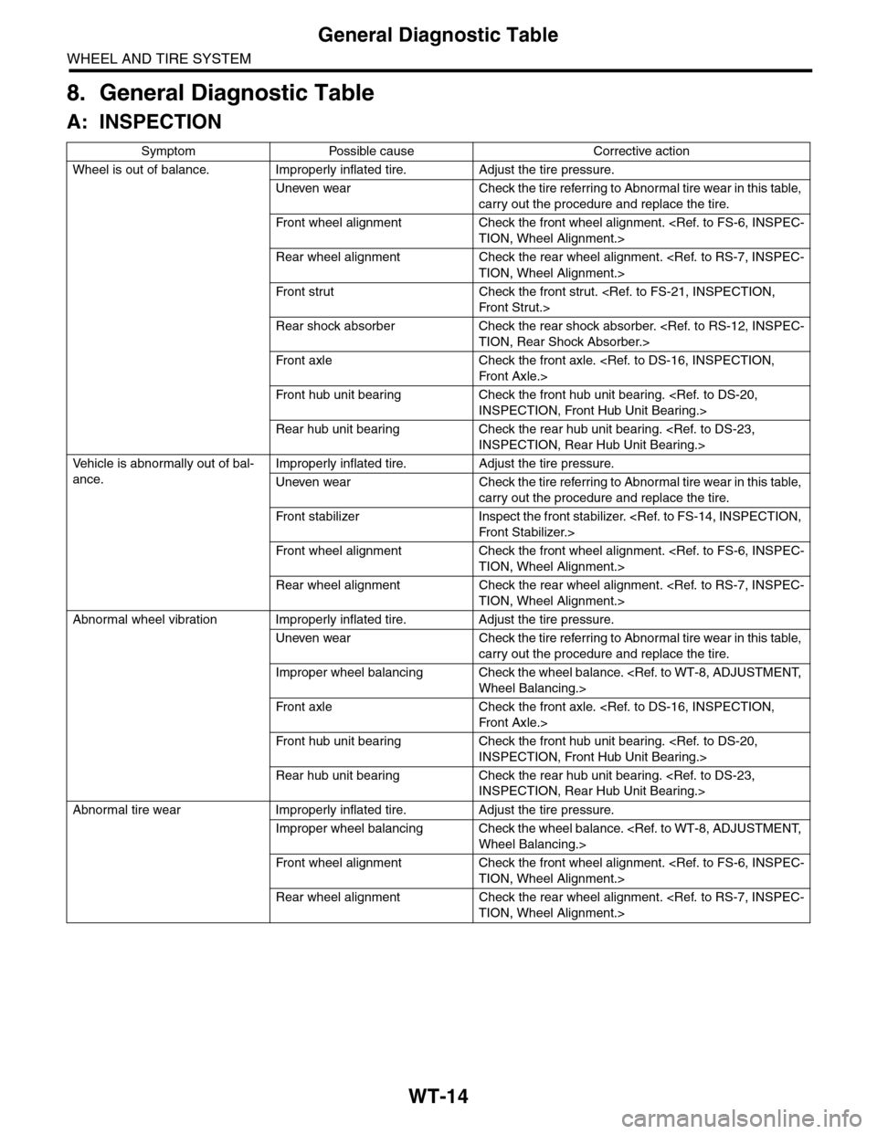 SUBARU TRIBECA 2009 1.G Service Workshop Manual WT-14
General Diagnostic Table
WHEEL AND TIRE SYSTEM
8. General Diagnostic Table
A: INSPECTION
Symptom Possible cause Corrective action
Wheel is out of balance. Improperly inflated tire. Adjust the ti SUBARU TRIBECA 2009 1.G Service Workshop Manual WT-14
General Diagnostic Table
WHEEL AND TIRE SYSTEM
8. General Diagnostic Table
A: INSPECTION
Symptom Possible cause Corrective action
Wheel is out of balance. Improperly inflated tire. Adjust the ti
