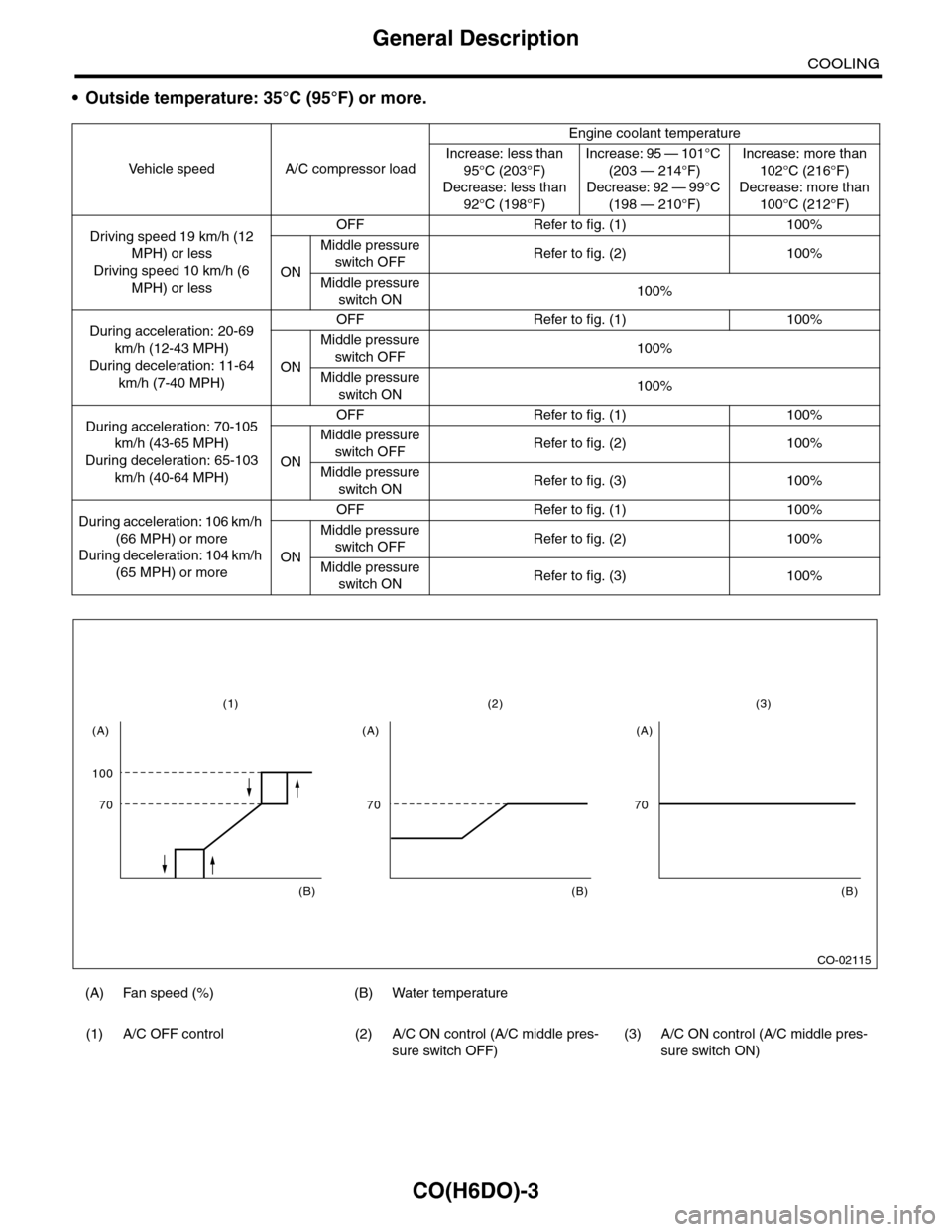 SUBARU TRIBECA 2009 1.G Service Workshop Manual CO(H6DO)-3
General Description
COOLING
•Outside temperature: 35°C (95°F) or more.
Ve h i c l e   s p e e d A / C   c o m p r e s s o r   l o a d
Engine coolant temperature
Increase: less than 
95