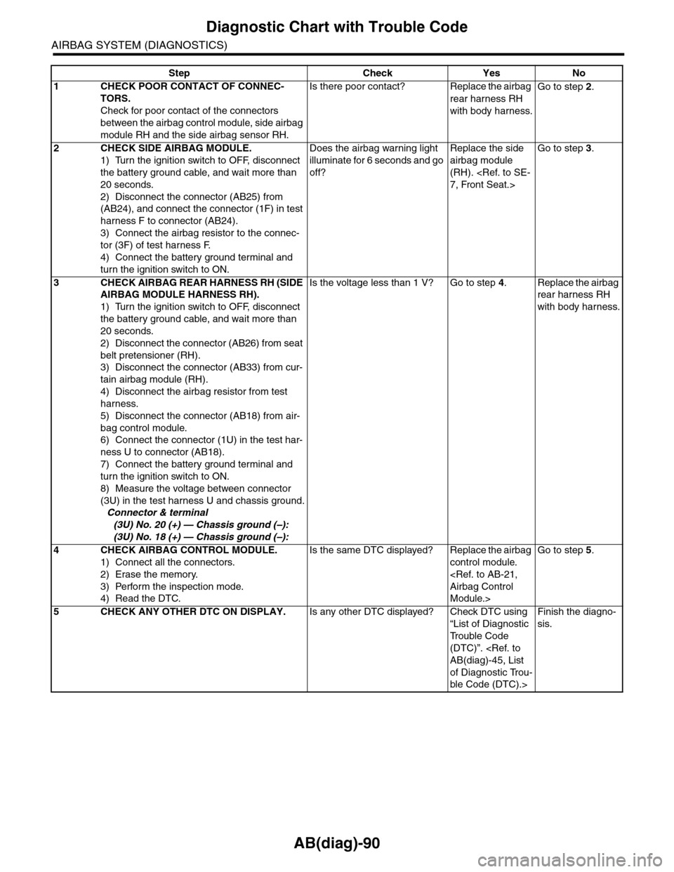 SUBARU TRIBECA 2009 1.G Service Service Manual AB(diag)-90
Diagnostic Chart with Trouble Code
AIRBAG SYSTEM (DIAGNOSTICS)
Step Check Yes No
1CHECK POOR CONTACT OF CONNEC-
TORS.
Check for poor contact of the connectors
between the airbag control m SUBARU TRIBECA 2009 1.G Service Service Manual AB(diag)-90
Diagnostic Chart with Trouble Code
AIRBAG SYSTEM (DIAGNOSTICS)
Step Check Yes No
1CHECK POOR CONTACT OF CONNEC-
TORS.
Check for poor contact of the connectors
between the airbag control m