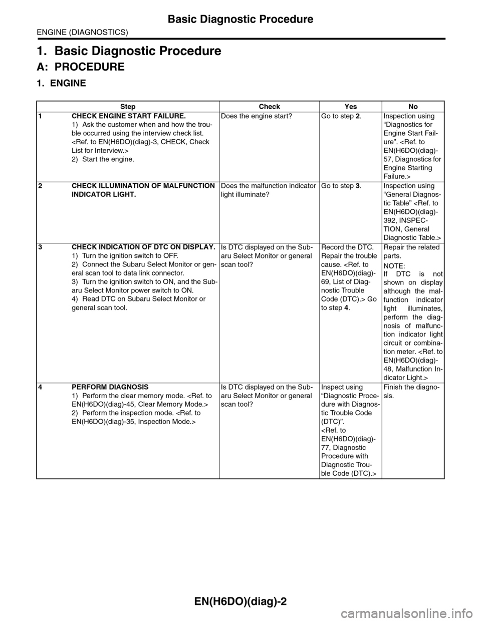 SUBARU TRIBECA 2009 1.G Service Workshop Manual EN(H6DO)(diag)-2
Basic Diagnostic Procedure
ENGINE (DIAGNOSTICS)
1. Basic Diagnostic Procedure
A: PROCEDURE
1. ENGINE
Step Check Yes No
1CHECK ENGINE START FAILURE.
1) Ask the customer when and how th SUBARU TRIBECA 2009 1.G Service Workshop Manual EN(H6DO)(diag)-2
Basic Diagnostic Procedure
ENGINE (DIAGNOSTICS)
1. Basic Diagnostic Procedure
A: PROCEDURE
1. ENGINE
Step Check Yes No
1CHECK ENGINE START FAILURE.
1) Ask the customer when and how th