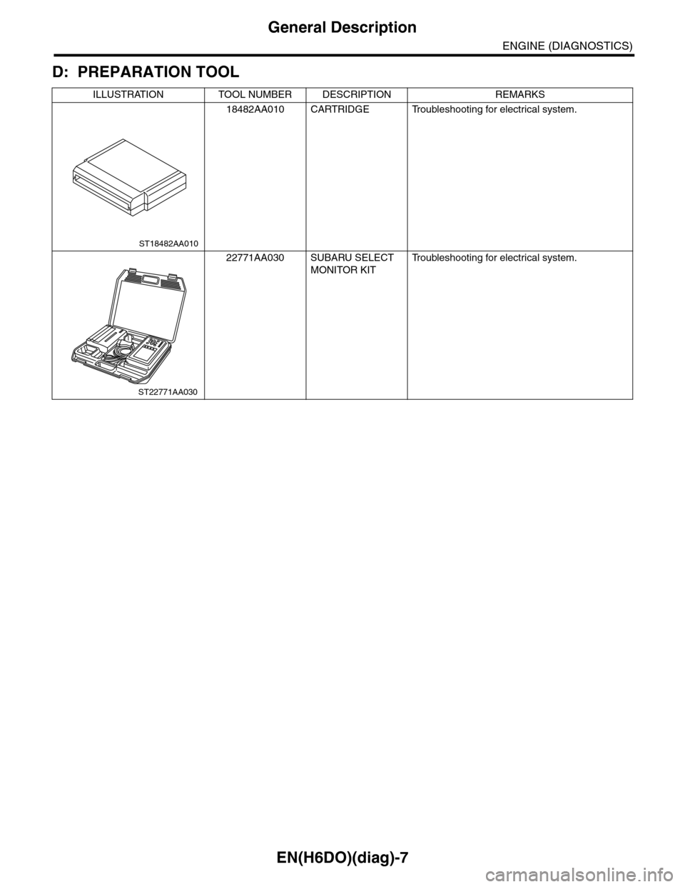 SUBARU TRIBECA 2009 1.G Service Workshop Manual EN(H6DO)(diag)-7
General Description
ENGINE (DIAGNOSTICS)
D: PREPARATION TOOL
ILLUSTRATION TOOL NUMBER DESCRIPTION REMARKS
18482AA010 CARTRIDGE Troubleshooting for electrical system.
22771AA030 SUBARU SUBARU TRIBECA 2009 1.G Service Workshop Manual EN(H6DO)(diag)-7
General Description
ENGINE (DIAGNOSTICS)
D: PREPARATION TOOL
ILLUSTRATION TOOL NUMBER DESCRIPTION REMARKS
18482AA010 CARTRIDGE Troubleshooting for electrical system.
22771AA030 SUBARU