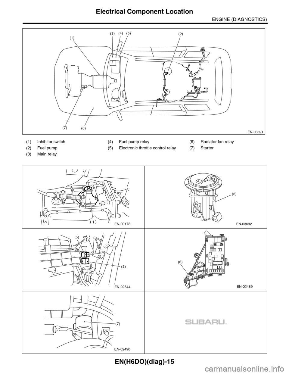 SUBARU TRIBECA 2009 1.G Service Workshop Manual EN(H6DO)(diag)-15
Electrical Component Location
ENGINE (DIAGNOSTICS)
(1) Inhibitor switch (4) Fuel pump relay (6) Radiator fan relay
(2) Fuel pump (5) Electronic throttle control relay (7) Starter
(3) SUBARU TRIBECA 2009 1.G Service Workshop Manual EN(H6DO)(diag)-15
Electrical Component Location
ENGINE (DIAGNOSTICS)
(1) Inhibitor switch (4) Fuel pump relay (6) Radiator fan relay
(2) Fuel pump (5) Electronic throttle control relay (7) Starter
(3)