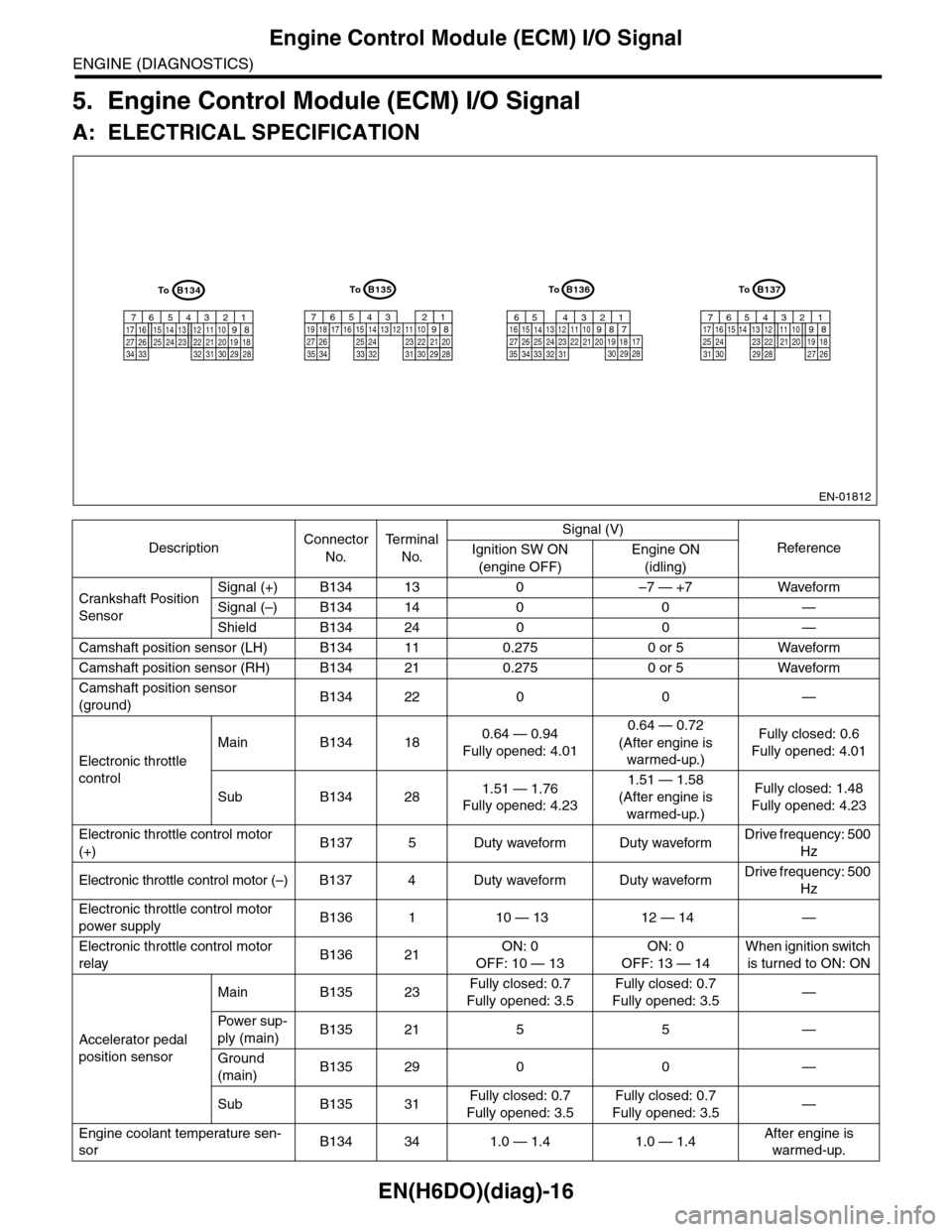 SUBARU TRIBECA 2009 1.G Service Workshop Manual EN(H6DO)(diag)-16
Engine Control Module (ECM) I/O Signal
ENGINE (DIAGNOSTICS)
5. Engine Control Module (ECM) I/O Signal
A: ELECTRICAL SPECIFICATION
DescriptionConnector 
No.
Te r m i n a l  
No.
Signa