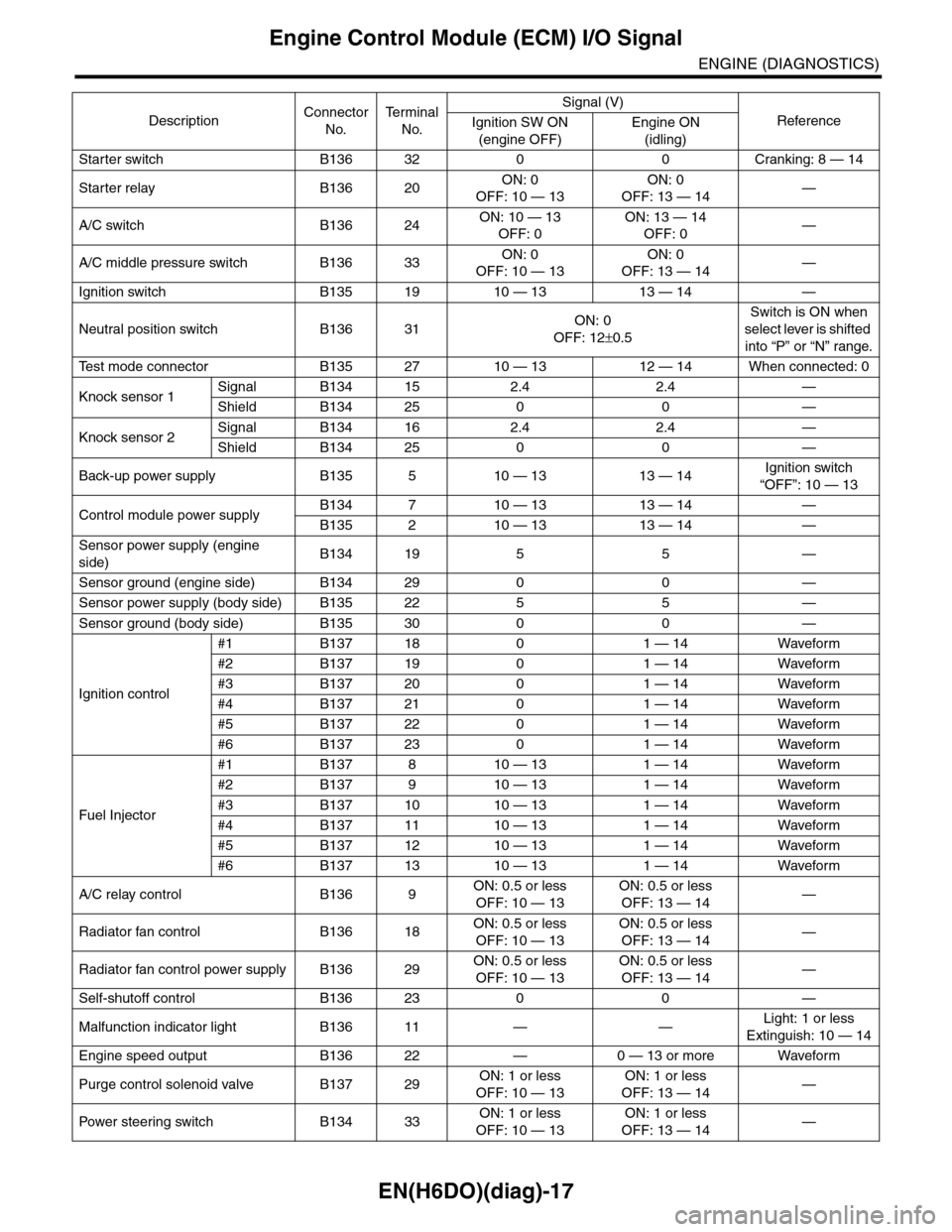 SUBARU TRIBECA 2009 1.G Service Workshop Manual EN(H6DO)(diag)-17
Engine Control Module (ECM) I/O Signal
ENGINE (DIAGNOSTICS)
Starter switch B136 32 0 0 Cranking: 8 — 14
Starter relay B136 20ON: 0
OFF: 10 — 13
ON: 0
OFF: 13 — 14—
A/C switch