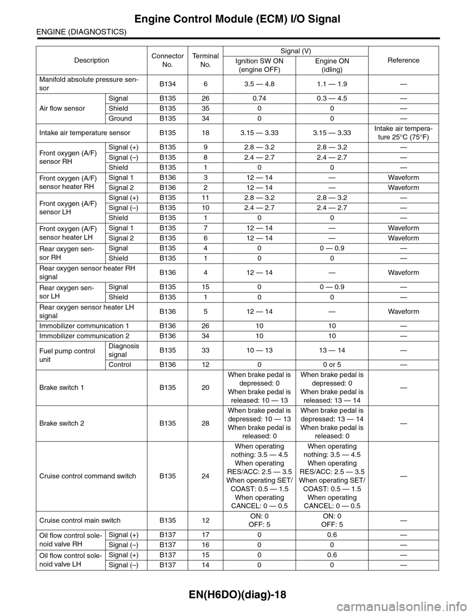 SUBARU TRIBECA 2009 1.G Service Workshop Manual EN(H6DO)(diag)-18
Engine Control Module (ECM) I/O Signal
ENGINE (DIAGNOSTICS)
Manifold absolute pressure sen-
sorB134 6 3.5 — 4.8 1.1 — 1.9 —
Air flow sensor
Signal B135 26 0.74 0.3 — 4.5 —
SUBARU TRIBECA 2009 1.G Service Workshop Manual EN(H6DO)(diag)-18
Engine Control Module (ECM) I/O Signal
ENGINE (DIAGNOSTICS)
Manifold absolute pressure sen-
sorB134 6 3.5 — 4.8 1.1 — 1.9 —
Air flow sensor
Signal B135 26 0.74 0.3 — 4.5 —