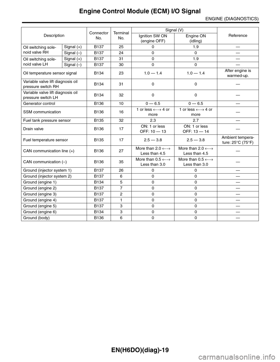 SUBARU TRIBECA 2009 1.G Service Workshop Manual EN(H6DO)(diag)-19
Engine Control Module (ECM) I/O Signal
ENGINE (DIAGNOSTICS)
Oil switching sole-
noid valve RH
Signal (+) B137 25 0 1.9 —
Signal (–) B137 24 0 0 —
Oil switching sole-
noid valve SUBARU TRIBECA 2009 1.G Service Workshop Manual EN(H6DO)(diag)-19
Engine Control Module (ECM) I/O Signal
ENGINE (DIAGNOSTICS)
Oil switching sole-
noid valve RH
Signal (+) B137 25 0 1.9 —
Signal (–) B137 24 0 0 —
Oil switching sole-
noid valve
