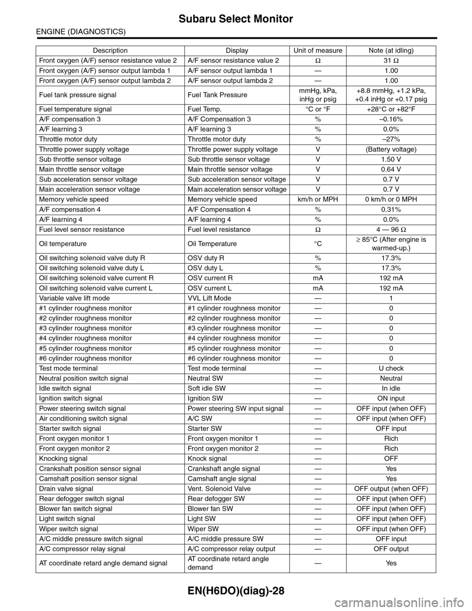 SUBARU TRIBECA 2009 1.G Service Workshop Manual EN(H6DO)(diag)-28
Subaru Select Monitor
ENGINE (DIAGNOSTICS)
Fr o nt ox yg e n ( A / F) s en so r r es is t an ce val ue 2 A / F s en s or r e si st a nc e val u e 2Ω31 Ω
Fr o nt SUBARU TRIBECA 2009 1.G Service Workshop Manual EN(H6DO)(diag)-28
Subaru Select Monitor
ENGINE (DIAGNOSTICS)
Fr o nt ox yg e n ( A / F) s en so r r es is t an ce val ue 2 A / F s en s or r e si st a nc e val u e 2Ω31 Ω
Fr o nt