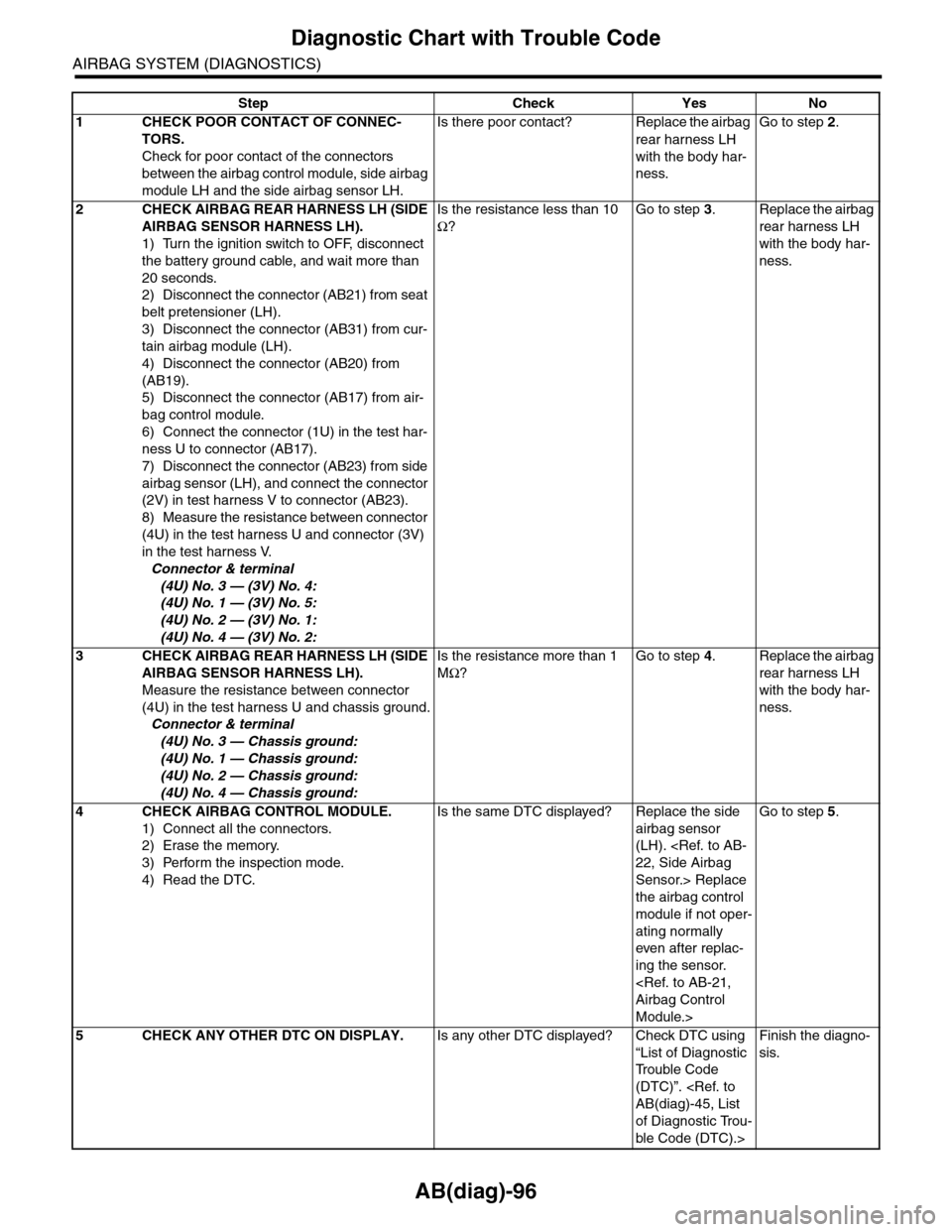 SUBARU TRIBECA 2009 1.G Service Service Manual AB(diag)-96
Diagnostic Chart with Trouble Code
AIRBAG SYSTEM (DIAGNOSTICS)
Step Check Yes No
1CHECK POOR CONTACT OF CONNEC-
TORS.
Check for poor contact of the connectors
between the airbag control m SUBARU TRIBECA 2009 1.G Service Service Manual AB(diag)-96
Diagnostic Chart with Trouble Code
AIRBAG SYSTEM (DIAGNOSTICS)
Step Check Yes No
1CHECK POOR CONTACT OF CONNEC-
TORS.
Check for poor contact of the connectors
between the airbag control m