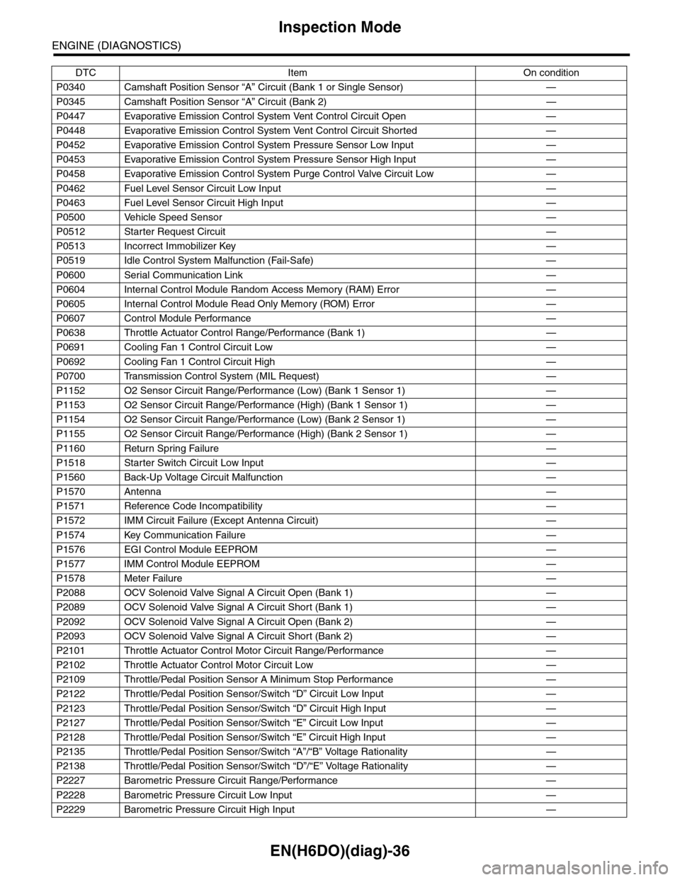 SUBARU TRIBECA 2009 1.G Service Workshop Manual EN(H6DO)(diag)-36
Inspection Mode
ENGINE (DIAGNOSTICS)
P0340 Camshaft Position Sensor “A” Circuit (Bank 1 or Single Sensor) —
P0345 Camshaft Position Sensor “A” Circuit (Bank 2) —
P0447 Ev