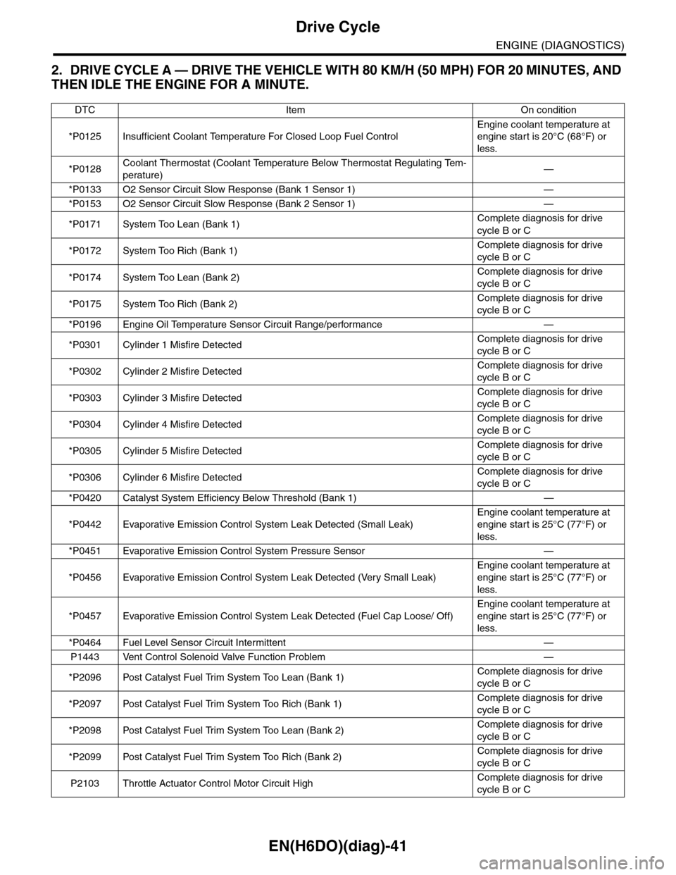 SUBARU TRIBECA 2009 1.G Service Workshop Manual EN(H6DO)(diag)-41
Drive Cycle
ENGINE (DIAGNOSTICS)
2. DRIVE CYCLE A — DRIVE THE VEHICLE WITH 80 KM/H (50 MPH) FOR 20 MINUTES, AND
THEN IDLE THE ENGINE FOR A MINUTE.
DTC Item On condition
*P0125 Ins SUBARU TRIBECA 2009 1.G Service Workshop Manual EN(H6DO)(diag)-41
Drive Cycle
ENGINE (DIAGNOSTICS)
2. DRIVE CYCLE A — DRIVE THE VEHICLE WITH 80 KM/H (50 MPH) FOR 20 MINUTES, AND
THEN IDLE THE ENGINE FOR A MINUTE.
DTC Item On condition
*P0125 Ins