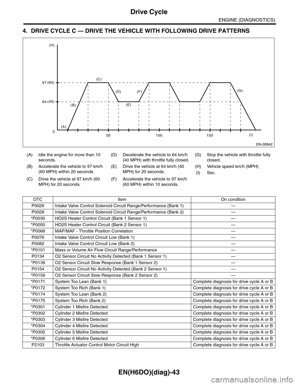 SUBARU TRIBECA 2009 1.G Service Workshop Manual EN(H6DO)(diag)-43
Drive Cycle
ENGINE (DIAGNOSTICS)
4. DRIVE CYCLE C — DRIVE THE VEHICLE WITH FOLLOWING DRIVE PATTERNS
(A) Idle the engine for more than 10
seconds.
(D) Decelerate the vehicle to 64 SUBARU TRIBECA 2009 1.G Service Workshop Manual EN(H6DO)(diag)-43
Drive Cycle
ENGINE (DIAGNOSTICS)
4. DRIVE CYCLE C — DRIVE THE VEHICLE WITH FOLLOWING DRIVE PATTERNS
(A) Idle the engine for more than 10
seconds.
(D) Decelerate the vehicle to 64