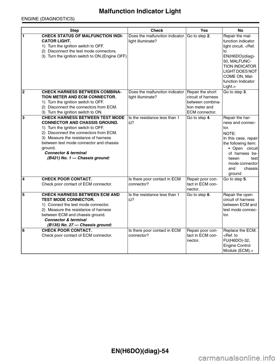 SUBARU TRIBECA 2009 1.G Service Workshop Manual EN(H6DO)(diag)-54
Malfunction Indicator Light
ENGINE (DIAGNOSTICS)
Step Check Yes No
1CHECK STATUS OF MALFUNCTION INDI-
CATOR LIGHT.
1) Turn the ignition switch to OFF.
2) Disconnect the test mode con