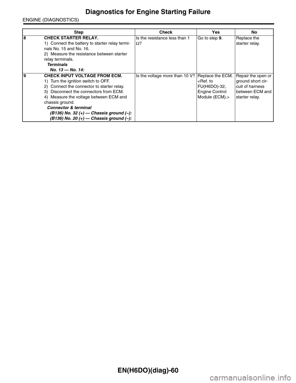 SUBARU TRIBECA 2009 1.G Service Workshop Manual EN(H6DO)(diag)-60
Diagnostics for Engine Starting Failure
ENGINE (DIAGNOSTICS)
8CHECK STARTER RELAY.
1) Connect the battery to starter relay termi-
nals No. 15 and No. 16.
2) Measure the resistance be
