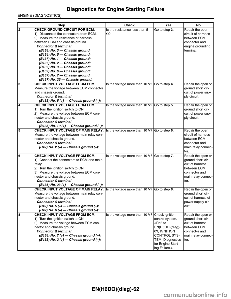 SUBARU TRIBECA 2009 1.G Service Workshop Manual EN(H6DO)(diag)-62
Diagnostics for Engine Starting Failure
ENGINE (DIAGNOSTICS)
2CHECK GROUND CIRCUIT FOR ECM.
1) Disconnect the connectors from ECM.
2) Measure the resistance of harness 
between ECM a