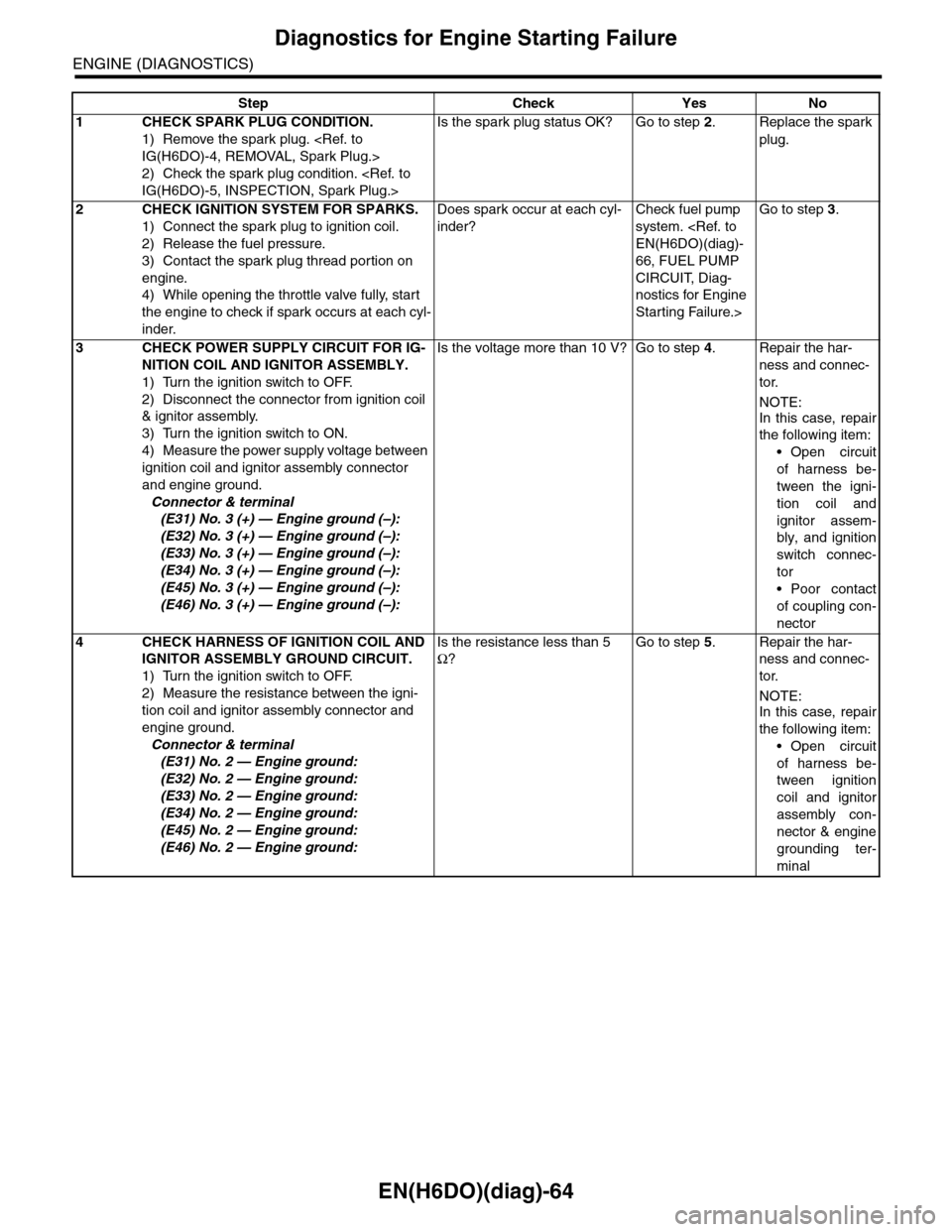 SUBARU TRIBECA 2009 1.G Service Workshop Manual EN(H6DO)(diag)-64
Diagnostics for Engine Starting Failure
ENGINE (DIAGNOSTICS)
Step Check Yes No
1CHECK SPARK PLUG CONDITION.
1) Remove the spark plug. <Ref. to 
IG(H6DO)-4, REMOVAL, Spark Plug.>
2) C