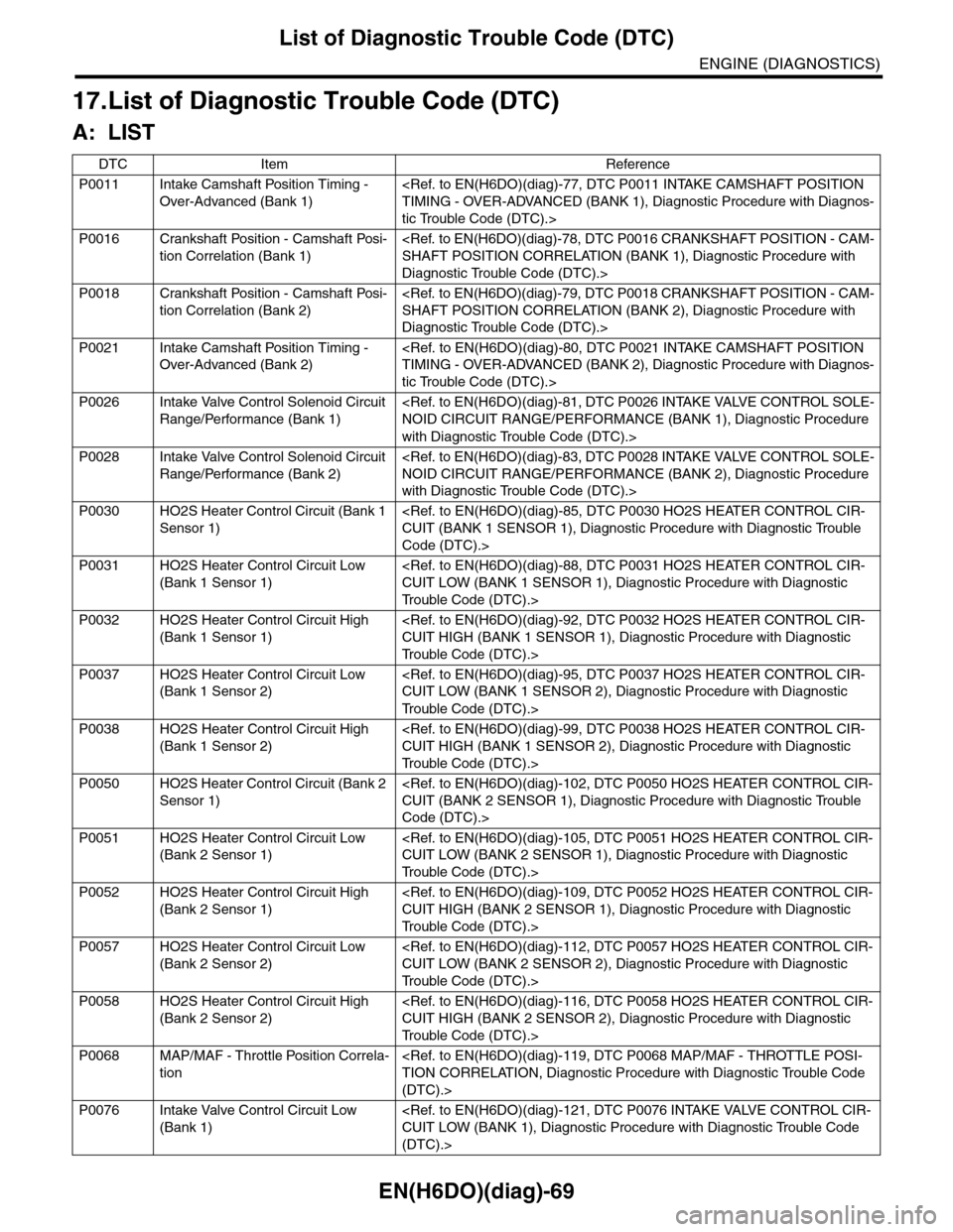 SUBARU TRIBECA 2009 1.G Service Workshop Manual EN(H6DO)(diag)-69
List of Diagnostic Trouble Code (DTC)
ENGINE (DIAGNOSTICS)
17.List of Diagnostic Trouble Code (DTC)
A: LIST
DTC Item Reference
P0011 Intake Camshaft Position Timing -
Over-Advanced SUBARU TRIBECA 2009 1.G Service Workshop Manual EN(H6DO)(diag)-69
List of Diagnostic Trouble Code (DTC)
ENGINE (DIAGNOSTICS)
17.List of Diagnostic Trouble Code (DTC)
A: LIST
DTC Item Reference
P0011 Intake Camshaft Position Timing -
Over-Advanced