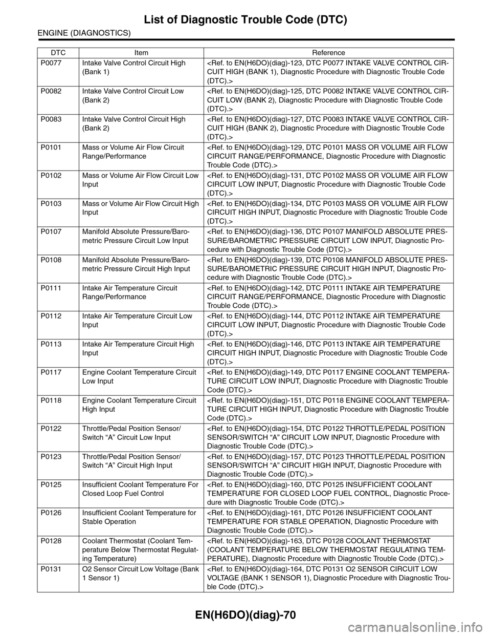 SUBARU TRIBECA 2009 1.G Service Workshop Manual EN(H6DO)(diag)-70
List of Diagnostic Trouble Code (DTC)
ENGINE (DIAGNOSTICS)
P0077 Intake Valve Control Circuit High
(Bank 1)
<Ref. to EN(H6DO)(diag)-123, DTC P0077 INTAKE VALVE CONTROL CIR-
CUIT HIG SUBARU TRIBECA 2009 1.G Service Workshop Manual EN(H6DO)(diag)-70
List of Diagnostic Trouble Code (DTC)
ENGINE (DIAGNOSTICS)
P0077 Intake Valve Control Circuit High
(Bank 1)
<Ref. to EN(H6DO)(diag)-123, DTC P0077 INTAKE VALVE CONTROL CIR-
CUIT HIG