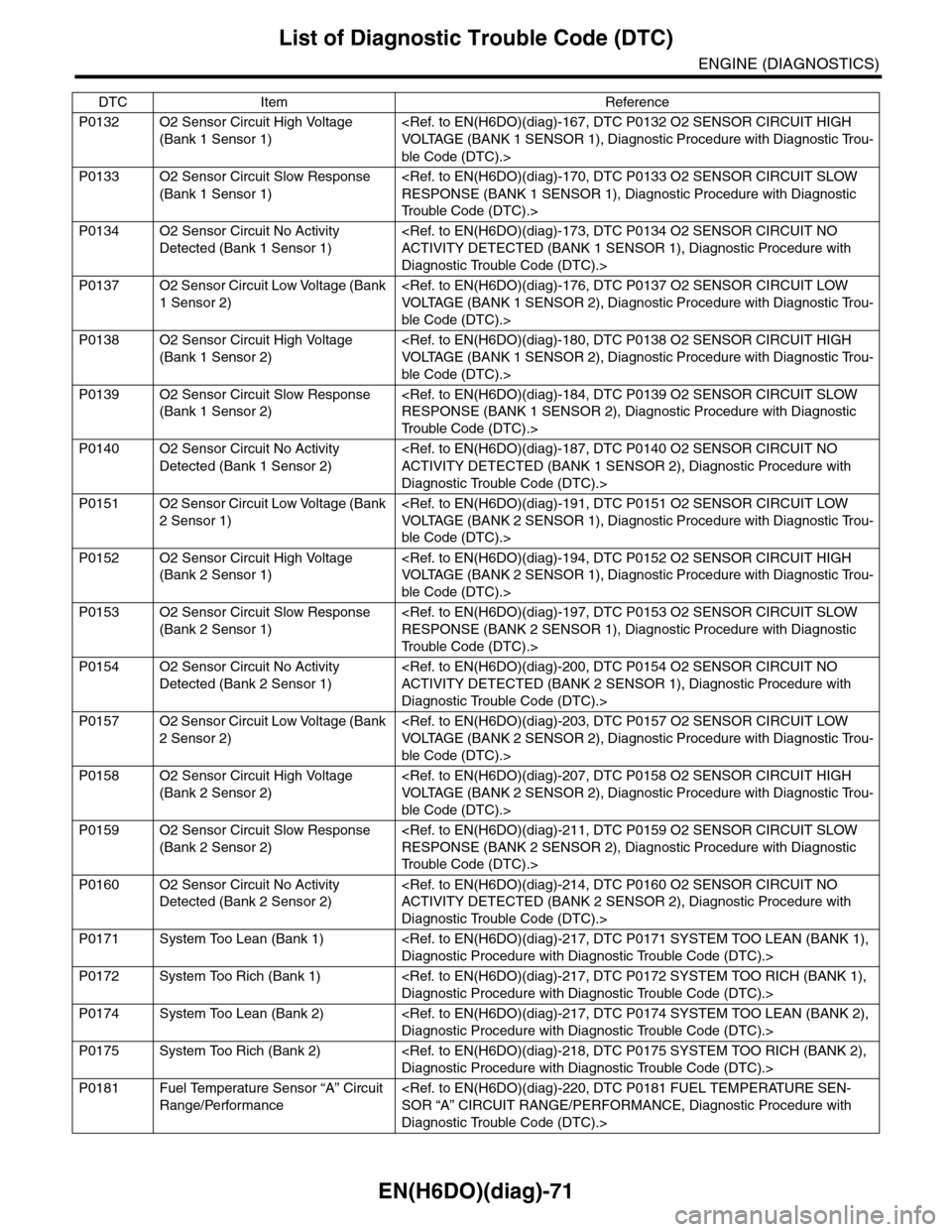 SUBARU TRIBECA 2009 1.G Service Workshop Manual EN(H6DO)(diag)-71
List of Diagnostic Trouble Code (DTC)
ENGINE (DIAGNOSTICS)
P0132 O2 Sensor Circuit High Voltage
(Bank 1 Sensor 1)
<Ref. to EN(H6DO)(diag)-167, DTC P0132 O2 SENSOR CIRCUIT HIGH
VOLT SUBARU TRIBECA 2009 1.G Service Workshop Manual EN(H6DO)(diag)-71
List of Diagnostic Trouble Code (DTC)
ENGINE (DIAGNOSTICS)
P0132 O2 Sensor Circuit High Voltage
(Bank 1 Sensor 1)
<Ref. to EN(H6DO)(diag)-167, DTC P0132 O2 SENSOR CIRCUIT HIGH
VOLT
