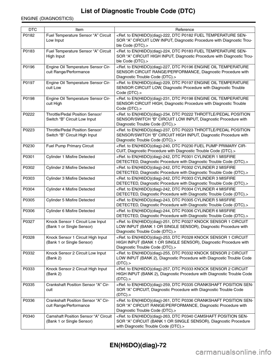 SUBARU TRIBECA 2009 1.G Service Workshop Manual EN(H6DO)(diag)-72
List of Diagnostic Trouble Code (DTC)
ENGINE (DIAGNOSTICS)
P0182 Fuel Temperature Sensor “A” Circuit 
Low Input
<Ref. to EN(H6DO)(diag)-222, DTC P0182 FUEL TEMPERATURE SEN-
SOR �