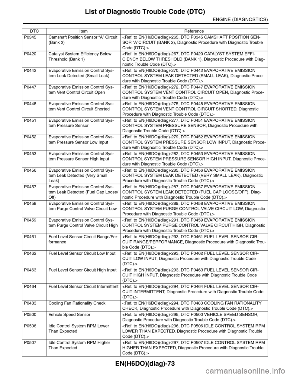 SUBARU TRIBECA 2009 1.G Service Workshop Manual EN(H6DO)(diag)-73
List of Diagnostic Trouble Code (DTC)
ENGINE (DIAGNOSTICS)
P0345 Camshaft Position Sensor “A” Circuit 
(Bank 2)
<Ref. to EN(H6DO)(diag)-265, DTC P0345 CAMSHAFT POSITION SEN-
SOR 