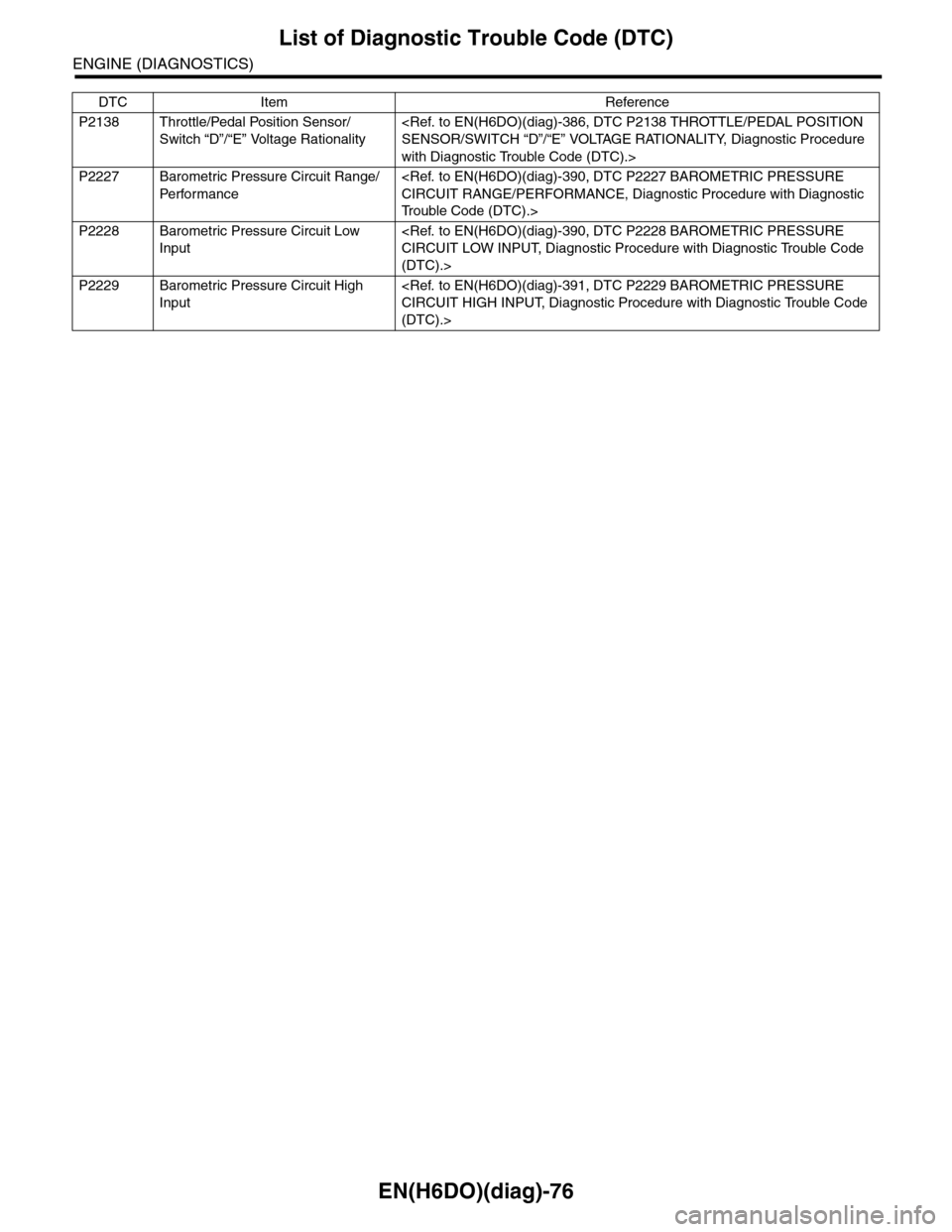 SUBARU TRIBECA 2009 1.G Service Workshop Manual EN(H6DO)(diag)-76
List of Diagnostic Trouble Code (DTC)
ENGINE (DIAGNOSTICS)
P2138 Throttle/Pedal Position Sensor/
Switch “D”/“E” Voltage Rationality
<Ref. to EN(H6DO)(diag)-386, DTC P2138 THR
