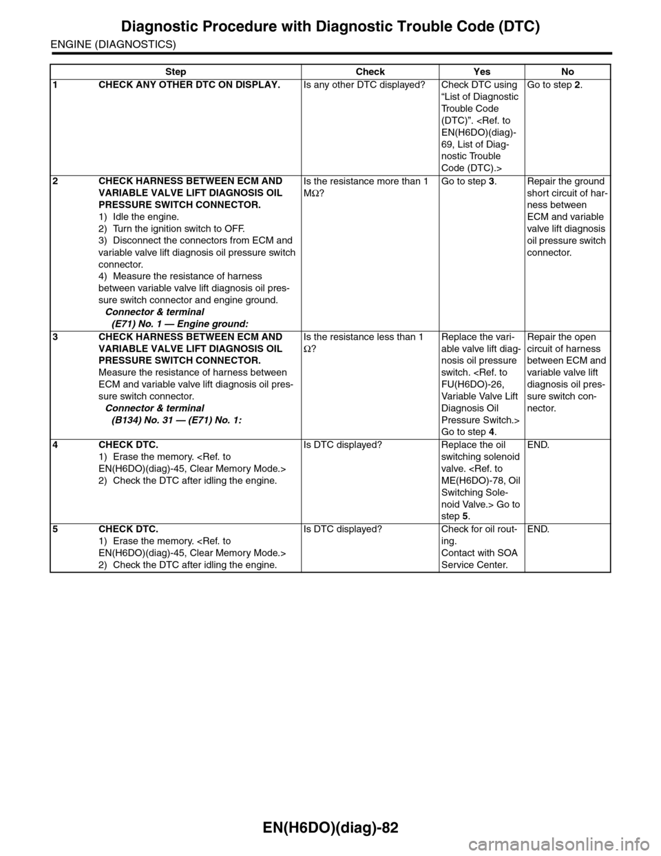 SUBARU TRIBECA 2009 1.G Service Workshop Manual EN(H6DO)(diag)-82
Diagnostic Procedure with Diagnostic Trouble Code (DTC)
ENGINE (DIAGNOSTICS)
Step Check Yes No
1CHECK ANY OTHER DTC ON DISPLAY.Is any other DTC displayed? Check DTC using
“List of SUBARU TRIBECA 2009 1.G Service Workshop Manual EN(H6DO)(diag)-82
Diagnostic Procedure with Diagnostic Trouble Code (DTC)
ENGINE (DIAGNOSTICS)
Step Check Yes No
1CHECK ANY OTHER DTC ON DISPLAY.Is any other DTC displayed? Check DTC using
“List of