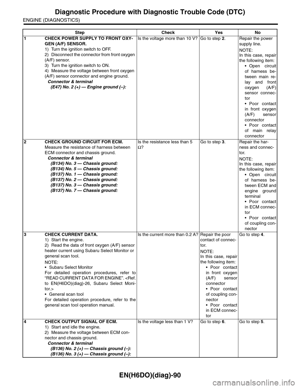 SUBARU TRIBECA 2009 1.G Service Workshop Manual EN(H6DO)(diag)-90
Diagnostic Procedure with Diagnostic Trouble Code (DTC)
ENGINE (DIAGNOSTICS)
Step Check Yes No
1 CHECK POWER SUPPLY TO FRONT OXY-
GEN (A/F) SENSOR.
1) Turn the ignition switch to OFF