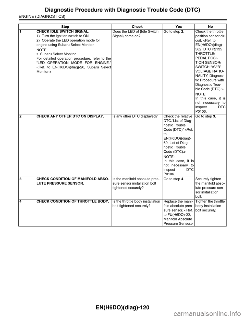 SUBARU TRIBECA 2009 1.G Service Workshop Manual EN(H6DO)(diag)-120
Diagnostic Procedure with Diagnostic Trouble Code (DTC)
ENGINE (DIAGNOSTICS)
Step Check Yes No
1CHECK IDLE SWITCH SIGNAL.
1) Turn the ignition switch to ON.
2) Operate the LED opera SUBARU TRIBECA 2009 1.G Service Workshop Manual EN(H6DO)(diag)-120
Diagnostic Procedure with Diagnostic Trouble Code (DTC)
ENGINE (DIAGNOSTICS)
Step Check Yes No
1CHECK IDLE SWITCH SIGNAL.
1) Turn the ignition switch to ON.
2) Operate the LED opera