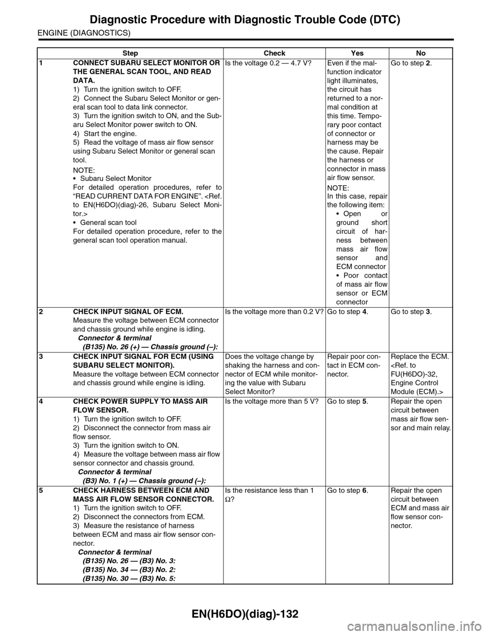 SUBARU TRIBECA 2009 1.G Service Workshop Manual EN(H6DO)(diag)-132
Diagnostic Procedure with Diagnostic Trouble Code (DTC)
ENGINE (DIAGNOSTICS)
Step Check Yes No
1CONNECT SUBARU SELECT MONITOR OR 
THE GENERAL SCAN TOOL, AND READ 
DATA.
1) Turn the 