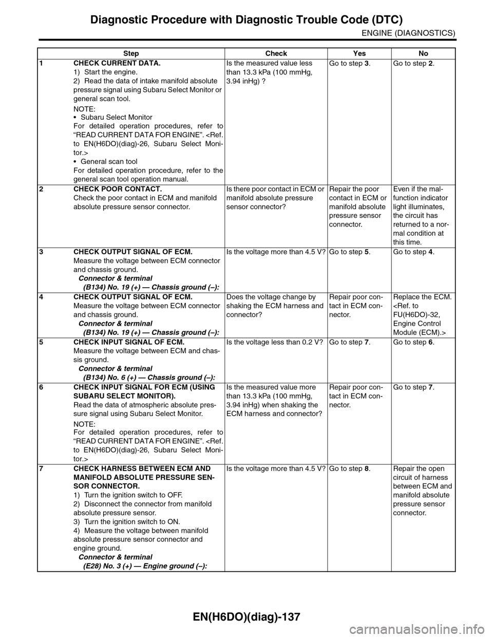 SUBARU TRIBECA 2009 1.G Service Workshop Manual EN(H6DO)(diag)-137
Diagnostic Procedure with Diagnostic Trouble Code (DTC)
ENGINE (DIAGNOSTICS)
Step Check Yes No
1CHECK CURRENT DATA.
1) Start the engine.
2) Read the data of intake manifold absolute