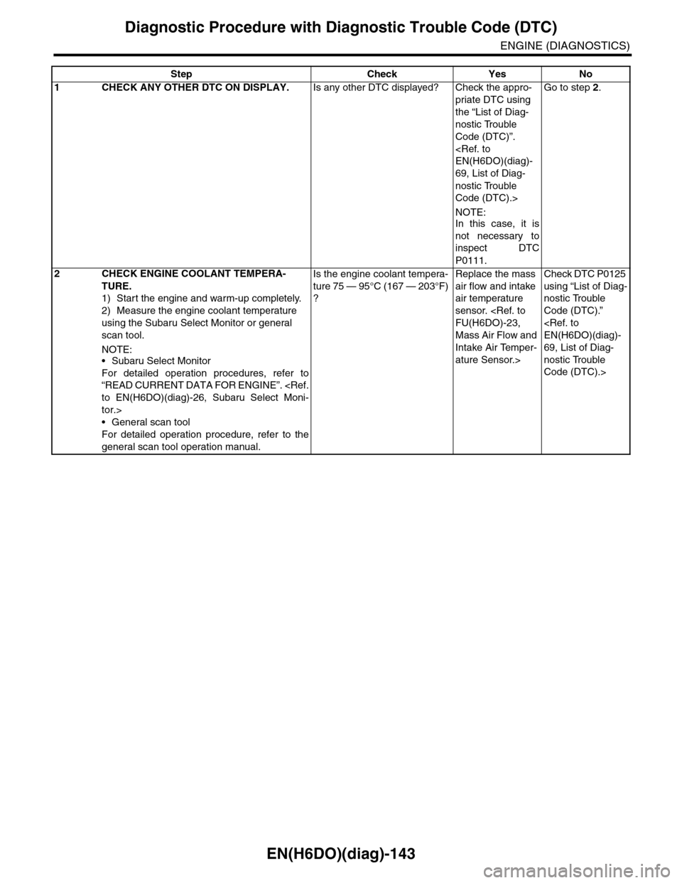 SUBARU TRIBECA 2009 1.G Service Workshop Manual EN(H6DO)(diag)-143
Diagnostic Procedure with Diagnostic Trouble Code (DTC)
ENGINE (DIAGNOSTICS)
Step Check Yes No
1CHECK ANY OTHER DTC ON DISPLAY.Is any other DTC displayed? Check the appro-
priate DT SUBARU TRIBECA 2009 1.G Service Workshop Manual EN(H6DO)(diag)-143
Diagnostic Procedure with Diagnostic Trouble Code (DTC)
ENGINE (DIAGNOSTICS)
Step Check Yes No
1CHECK ANY OTHER DTC ON DISPLAY.Is any other DTC displayed? Check the appro-
priate DT