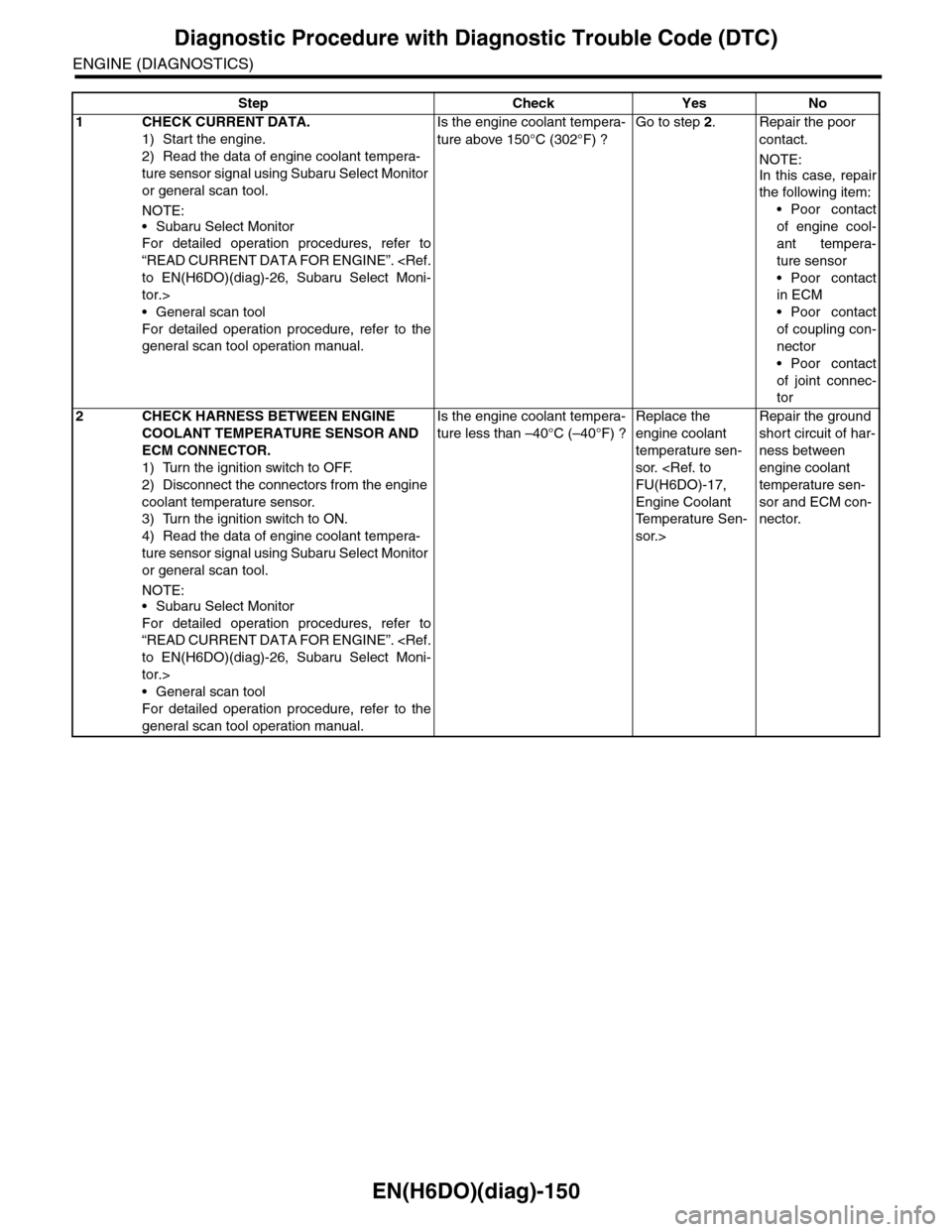 SUBARU TRIBECA 2009 1.G Service Workshop Manual EN(H6DO)(diag)-150
Diagnostic Procedure with Diagnostic Trouble Code (DTC)
ENGINE (DIAGNOSTICS)
Step Check Yes No
1CHECK CURRENT DATA.
1) Start the engine.
2) Read the data of engine coolant tempera-
SUBARU TRIBECA 2009 1.G Service Workshop Manual EN(H6DO)(diag)-150
Diagnostic Procedure with Diagnostic Trouble Code (DTC)
ENGINE (DIAGNOSTICS)
Step Check Yes No
1CHECK CURRENT DATA.
1) Start the engine.
2) Read the data of engine coolant tempera-