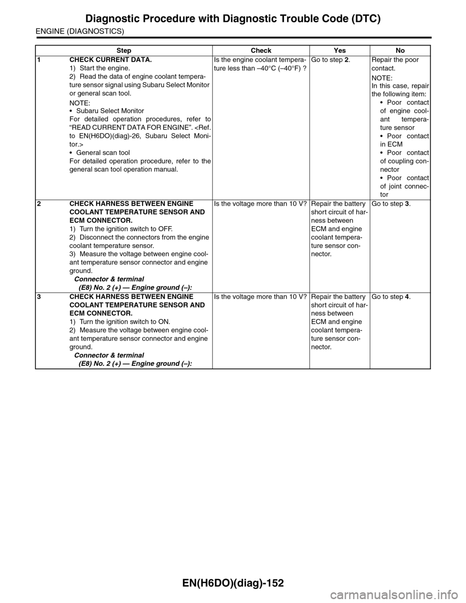 SUBARU TRIBECA 2009 1.G Service Workshop Manual EN(H6DO)(diag)-152
Diagnostic Procedure with Diagnostic Trouble Code (DTC)
ENGINE (DIAGNOSTICS)
Step Check Yes No
1CHECK CURRENT DATA.
1) Start the engine.
2) Read the data of engine coolant tempera-
SUBARU TRIBECA 2009 1.G Service Workshop Manual EN(H6DO)(diag)-152
Diagnostic Procedure with Diagnostic Trouble Code (DTC)
ENGINE (DIAGNOSTICS)
Step Check Yes No
1CHECK CURRENT DATA.
1) Start the engine.
2) Read the data of engine coolant tempera-
