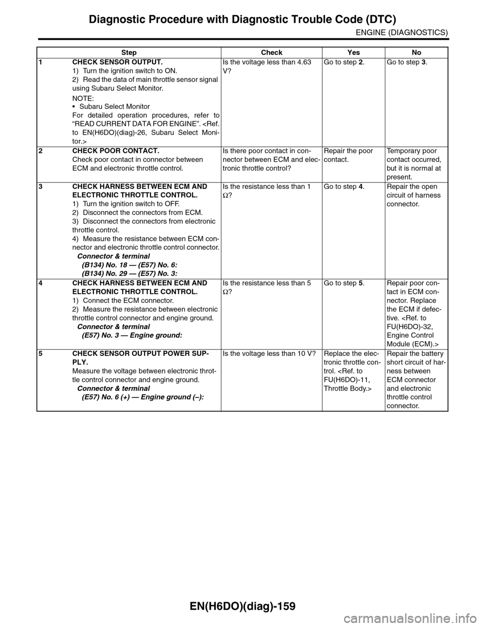SUBARU TRIBECA 2009 1.G Service Workshop Manual EN(H6DO)(diag)-159
Diagnostic Procedure with Diagnostic Trouble Code (DTC)
ENGINE (DIAGNOSTICS)
Step Check Yes No
1CHECK SENSOR OUTPUT.
1) Turn the ignition switch to ON.
2) Read the data of main thro SUBARU TRIBECA 2009 1.G Service Workshop Manual EN(H6DO)(diag)-159
Diagnostic Procedure with Diagnostic Trouble Code (DTC)
ENGINE (DIAGNOSTICS)
Step Check Yes No
1CHECK SENSOR OUTPUT.
1) Turn the ignition switch to ON.
2) Read the data of main thro