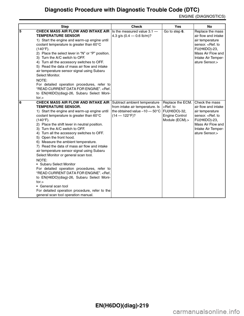 SUBARU TRIBECA 2009 1.G Service Workshop Manual EN(H6DO)(diag)-219
Diagnostic Procedure with Diagnostic Trouble Code (DTC)
ENGINE (DIAGNOSTICS)
5CHECK MASS AIR FLOW AND INTAKE AIR
TEMPERATURE SENSOR
1) Start the engine and warm-up engine until
co SUBARU TRIBECA 2009 1.G Service Workshop Manual EN(H6DO)(diag)-219
Diagnostic Procedure with Diagnostic Trouble Code (DTC)
ENGINE (DIAGNOSTICS)
5CHECK MASS AIR FLOW AND INTAKE AIR
TEMPERATURE SENSOR
1) Start the engine and warm-up engine until
co