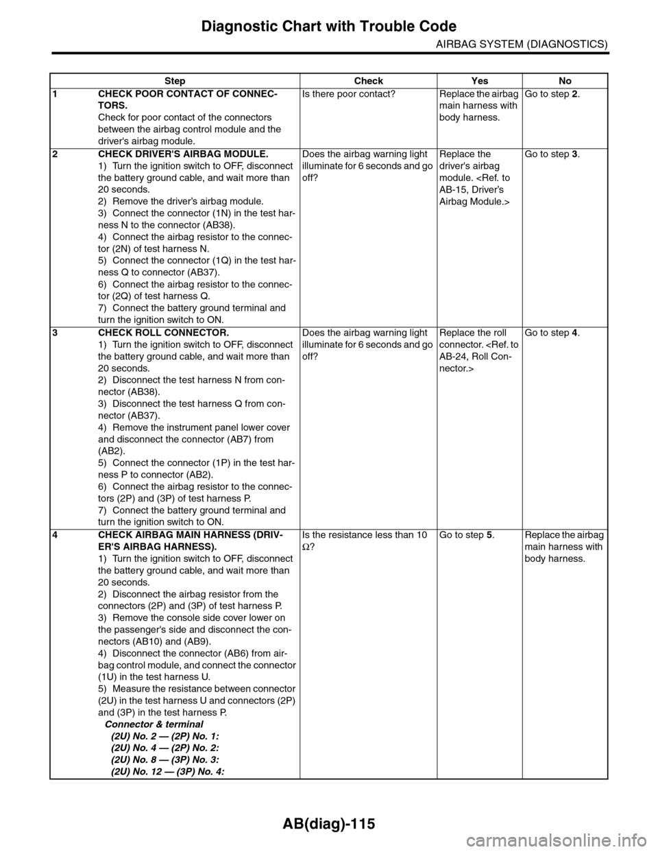 SUBARU TRIBECA 2009 1.G Service Workshop Manual AB(diag)-115
Diagnostic Chart with Trouble Code
AIRBAG SYSTEM (DIAGNOSTICS)
Step Check Yes No
1CHECK POOR CONTACT OF CONNEC-
TORS.
Check for poor contact of the connectors 
between the airbag control 