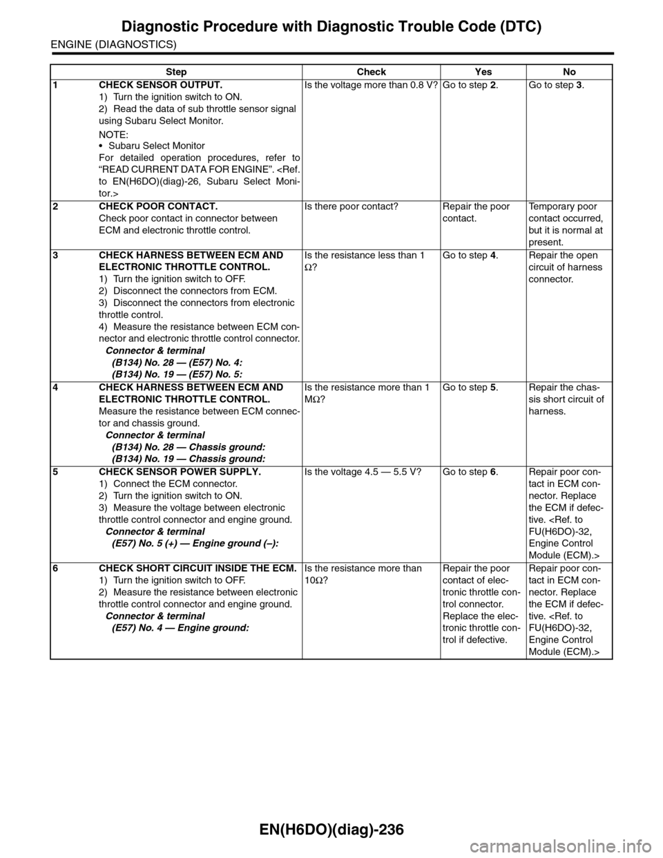 SUBARU TRIBECA 2009 1.G Service Workshop Manual EN(H6DO)(diag)-236
Diagnostic Procedure with Diagnostic Trouble Code (DTC)
ENGINE (DIAGNOSTICS)
Step Check Yes No
1CHECK SENSOR OUTPUT.
1) Turn the ignition switch to ON.
2) Read the data of sub throt SUBARU TRIBECA 2009 1.G Service Workshop Manual EN(H6DO)(diag)-236
Diagnostic Procedure with Diagnostic Trouble Code (DTC)
ENGINE (DIAGNOSTICS)
Step Check Yes No
1CHECK SENSOR OUTPUT.
1) Turn the ignition switch to ON.
2) Read the data of sub throt