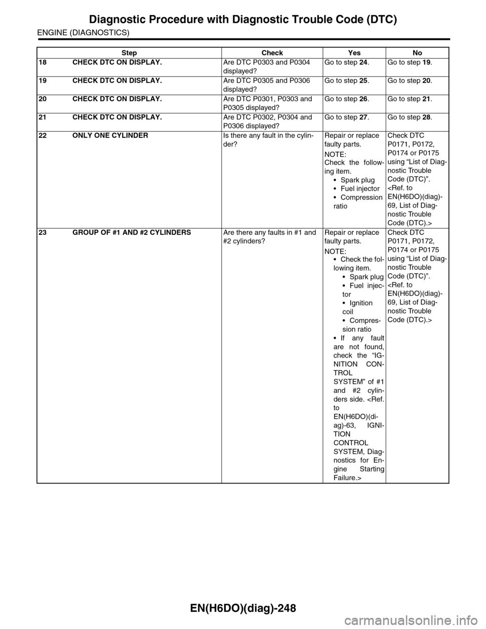 SUBARU TRIBECA 2009 1.G Service Workshop Manual EN(H6DO)(diag)-248
Diagnostic Procedure with Diagnostic Trouble Code (DTC)
ENGINE (DIAGNOSTICS)
18 CHECK DTC ON DISPLAY.Are DTC P0303 and P0304
displayed?
Go to step 24.Go to step 19.
19 CHECK DTC ON SUBARU TRIBECA 2009 1.G Service Workshop Manual EN(H6DO)(diag)-248
Diagnostic Procedure with Diagnostic Trouble Code (DTC)
ENGINE (DIAGNOSTICS)
18 CHECK DTC ON DISPLAY.Are DTC P0303 and P0304
displayed?
Go to step 24.Go to step 19.
19 CHECK DTC ON