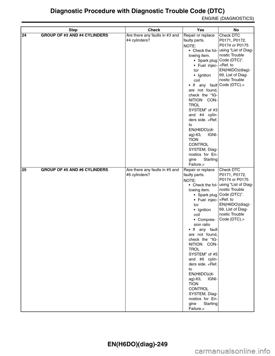 SUBARU TRIBECA 2009 1.G Service Workshop Manual EN(H6DO)(diag)-249
Diagnostic Procedure with Diagnostic Trouble Code (DTC)
ENGINE (DIAGNOSTICS)
24 GROUP OF #3 AND #4 CYLINDERSAre there any faults in #3 and
#4 cylinders?
Repair or replace
faulty p SUBARU TRIBECA 2009 1.G Service Workshop Manual EN(H6DO)(diag)-249
Diagnostic Procedure with Diagnostic Trouble Code (DTC)
ENGINE (DIAGNOSTICS)
24 GROUP OF #3 AND #4 CYLINDERSAre there any faults in #3 and
#4 cylinders?
Repair or replace
faulty p