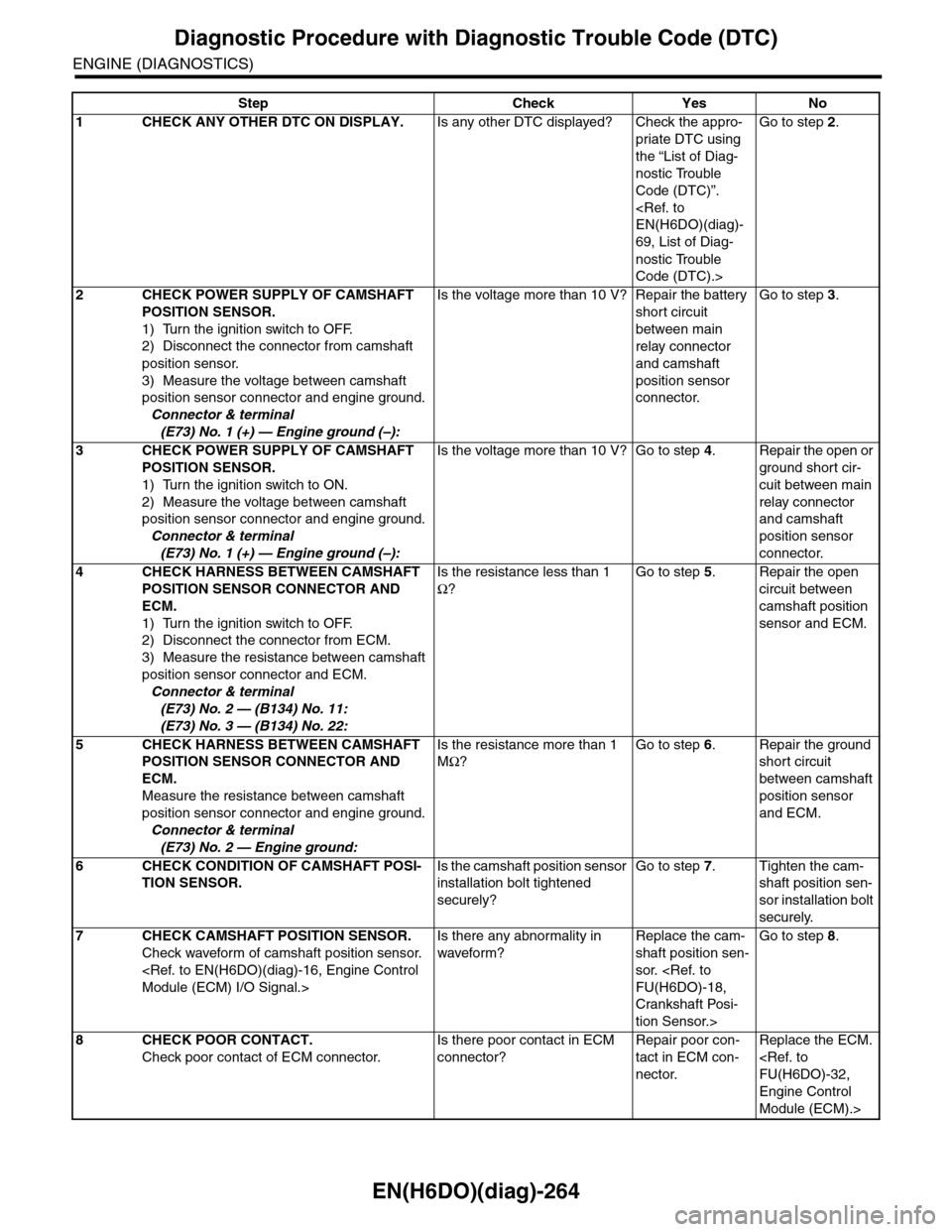 SUBARU TRIBECA 2009 1.G Service Workshop Manual EN(H6DO)(diag)-264
Diagnostic Procedure with Diagnostic Trouble Code (DTC)
ENGINE (DIAGNOSTICS)
Step Check Yes No
1CHECK ANY OTHER DTC ON DISPLAY.Is any other DTC displayed? Check the appro-
priate DT SUBARU TRIBECA 2009 1.G Service Workshop Manual EN(H6DO)(diag)-264
Diagnostic Procedure with Diagnostic Trouble Code (DTC)
ENGINE (DIAGNOSTICS)
Step Check Yes No
1CHECK ANY OTHER DTC ON DISPLAY.Is any other DTC displayed? Check the appro-
priate DT
